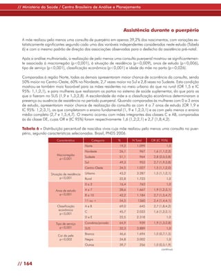 // Ministério da Saúde / Centro Brasileiro de Análise e Planejamento




                                                                   Assistência durante o puerpério

  A mãe realizou pelo menos uma consulta de puerpério em apenas 39,2% dos nascimentos, com variações es-
  tatisticamente significantes segundo cada uma das variáveis independentes consideradas neste estudo (Tabela
  6) e com o mesmo padrão de direção das associações observadas para o desfecho da assistência pré-natal.

  Após a análise multivariada, a realização de pelo menos uma consulta puerperal mostrou-se significantemen-
  te associada à macrorregião (p<0,001), à situação de residência (p=0,009), anos de estudo (p=0,006),
  tipo de serviço (p<0,001), classificação econômica (p<0,001) e idade da mãe no parto (p=0,026).

  Comparadas à região Norte, todas as demais apresentaram maior chance de ocorrência da consulta, sendo
  50% maior no Centro-Oeste, 60% no Nordeste, 2,7 vezes maior no Sul e 2,8 vezes no Sudeste. Esta condição
  mostrou-se também mais favorável para as mães residentes no meio urbano do que no rural (OR 1,5 e IC
  95%: 1,1;2,1), e para mulheres que realizaram os partos no sistema de saúde suplementar, do que para as
  que o fizeram no SUS (1,9 e 1,3;2,8). A escolaridade da mãe e a classificação econômica determinaram a
  presença ou ausência de assistência no período puerperal. Quando comparadas às mulheres com 0 a 3 anos
  de estudo, apresentaram maior chance de realização da consulta as com 4 a 7 anos de estudo (OR 1,9 e
  IC 95%: 1,2;3,1), as que completaram o ensino fundamental (1, 9 e 1,2;3,1) e as com pelo menos o ensino
  médio completo (2,7 e 1,5;4,7). O mesmo ocorreu com mães integrantes das classes C e AB, comparadas
  às da classe DE, cujas OR e (IC 95%) foram respectivamente 1,6 (1,2;2,1) e 2,7 (1,8;4,2).

  Tabela 6 - Distribuição percentual de nascidos vivos cuja mãe realizou pelo menos uma consulta no puer-
  pério, segundo características selecionadas. Brasil, PNDS 2006.
                       Característica             Categoria    %      N Total    OR (IC 95%)
                                            Norte              19,2      1.099             1,0
                                            Nordeste           26,1        967    1,6 (1,1;2,2)
                       Macrorregião
                                            Sudeste            51,1        964    2,8 (2,0;3,8)
                        p<0,001
                                            Sul                49,3        953    2,7 (1,9;3,8)
                                            Centro-Oeste       34,5      1.027    1,5 (1,1;2,0)

                   Situação de residência   Urbano             43,2      3.287    1,5 (1,1;2,1)
                         p<0,001            Rural              22,8      1.723             1,0
                                            0a3                16,4        763             1,0

                      Anos de estudo        4a7                28,6      1.667    1,9 (1,2;3,1)
                        p<0,001             8 a 10             42,2      1.184    2,7 (1,5;4,7)
                                            11 ou +            54,5       1360    2,4 (1,4;4,1)
                       Classificação        AeB                69,0        645    2,7 (1,8;4,2)
                        econômica
                                            C                  45,7      2.033    1,6 (1,2;2,1)
                         p<0,001
                                            DeE                22,5      2.318             1,0

                      Tipo de serviço       Convênio/privado   64,9        939    1,9 (1,3;2,8)
                         p<0,001            SUS                32,3      3.889             1,0
                                            Branca             46,6      1.694    1,0 (0,7;1,5)
                        Cor da pele
                         p=0,002            Negra              34,8      3.002             1,0
                                            Outras             39,7        256    1,0 (0,5;1,9)
                                                                                        continua



// 164
 
