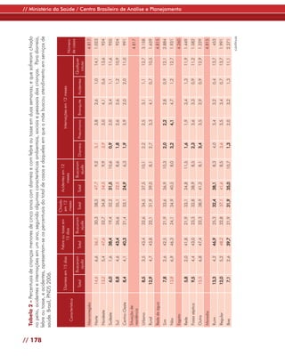 Tabela 2 - Percentuais de crianças menores de cinco anos com diarreia e com febre ou tosse em duas semanas; e que sofreram chiado
         no peito, acidentes e internações em um ano, segundo algumas características ambientais, sociais e pessoais das crianças. Para diarreia,




// 178
         febre ou tosse, e acidentes, apresentam-se os percentuais do total de casos e daqueles em que a mãe buscou atendimento em serviços de
         saúde. Brasil, PNDS 2006.

                                                                       Chiado
                                                   Febre ou tosse em            Acidentes em 12
                             Diarreia em 15 dias                       em 12                                      Internações em 12 meses
                                                        15 dias                      meses                                                                   Número
            Característica                                             meses
                                                                                                                                                             de casos
                                       Buscaram             Buscaram                    Buscaram                                                  Qualquer
                              Total                Total                Total   Total              Diarreia   Pneumonia   Bronquite   Acidentes
                                         ajuda                ajuda                       ajuda                                                    causa
          Macrorregião                                                                                                                                         4.817
          Norte                 14,6         6,6     56,1       30,3     38,5    47,7        9,2       5,1          3,8        2,6          1,0       14,1     1.023
          Nordeste              13,2         5,4     47,6       22,7     34,8    54,5        9,9       3,9          3,0        4,1          0,6       13,6       924
          Sudeste                6,0         1,6     38,4       19,4     32,2    31,5       10,6       0,9          2,0        3,4          1,1       11,6       955
          Sul                    8,8         4,6     43,4       26,6     35,1    22,5        8,6       1,8          2,6        2,6          1,2       10,9       924
          Centro-Oeste           8,4         4,1     40,3       21,4     33,1    24,9        6,3       1,9          3,9        2,0          2,0       11,0       991
          Situação de
                                                                                                                                                               4.817
          residência
          Urbano                 8,5         3,5     43,4       22,6     34,5    37,5       10,1       2,2          2,5        3,1          1,1       12,7     3.158
          Rural                 12,9         4,7     43,8       22,1     31,9    39,0        8,1       2,7          3,3        4,1          0,7       10,5     1.659
          Rede de água                                                                                                                                         4.815
          Sim                    7,8         2,6     42,5       21,9     33,6    36,9       10,3       2,0          2,2        2,8          0,9       12,1     2.884
          Não                   13,8         6,9     46,3       24,1     34,9    40,5        8,0       3,2          4,1        4,7          1,2       12,7     1.931
          Esgoto                                                                                                                                               4.260
                                                                                                                                                                         // Ministério da Saúde / Centro Brasileiro de Análise e Planejamento




          Rede                   5,8         2,0     41,8       21,9     33,1    34,8       11,5       1,6          1,9        3,4          1,3       11,9     1.449
          Fossa séptica          9,5         4,4     43,0       23,3     32,8    38,9        8,5       2,3          3,6        3,3          0,9       11,2     1.582
          Outro                 15,5         6,8     47,4       22,3     38,9    41,2        8,1       3,4          3,5        2,9          0,9       12,9     1.229
          Moradia                                                                                                                                              4.815
          Ruim                  13,3         4,2     46,9       25,3     32,4    38,1        8,3       4,0          3,4        3,2          0,4       13,7       453
          Regular               12,0         5,2     48,2       22,8     37,1    41,6        8,5       3,6          3,5        3,4          0,7       13,7     1.991
          Boa                    7,1         2,6     39,7       21,9     31,9    35,0       10,7       1,3          2,0        3,2          1,3       11,1     2.371
                                                                                                                                                              continua
 