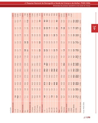 conclusão
          Pessoas/cômodo                                                                                                       4.817
          <=2                  7,5     3,2    43,7    24,3    31,9    35,2     8,5     2,0     3,1     3,2     0,7      12,7   2.022
          2a4                 10,0     4,2    43,2    21,0    35,4    39,6    10,9     2,7     2,3     3,6     1,1      12,5   2.281
          >4                  17,6     4,2    43,6    19,7    39,0    43,3     9,6     1,9     2,3     1,8     2,3       7,6    514
          Mãe fumante                                                                                                          4.817
          Sim                 11,1     4,8    48,4    27,0    37,7    40,2    11,8     3,8     4,5     3,9     1,7      17,7    728
          Não                  9,1     3,5    42,6    21,7    33,3    37,4     9,3     2,1     2,3     3,2     0,9      11,3   4.089
          Escolaridade mãe                                                                                                     4.789
          ≤4 anos             10,3     4,3    45,5    24,6    32,4    36,1     7,7     4,0     2,9     3,8     0,9      16,2   1.260
          5 a 8 anos          10,6     4,6    44,3    21,3    35,6    37,1    10,9     2,0     3,8     3,3     1,3      11,6   1.711
          9 a 11 anos          8,8     3,2    43,5    22,8    33,7    39,8    10,0     2,1     2,0     3,3     0,9      12,3   1.506
          ≥12 anos             3,8     0,5    34,2    20,8    31,5    37,2     7,8     0,3     0,2     2,0     0,3       5,6    312
          Idade (meses)                                                                                                        4.817
          <6                   4,8     1,5    27,3    14,5    20,3     6,6     0,4     0,2     1,3     0,2     0,0       8,3    495
          6 a 11              11,2     3,5    55,5    31,9    34,6    28,9     4,1     0,9     3,0     2,2     0,0       8,0    486
          12 a 23             16,3     6,7    45,6    26,0    44,2    46,3     9,2     4,9     2,0     5,5     1,3      15,8    921
          24 a 35              7,8     3,2    48,1    24,5    35,0    44,8    13,2     3,2     3,9     4,9     1,4      16,6    976
          36 a 47              9,9     5,4    44,6    21,3    34,8    41,0    12,7     2,2     3,6     3,5     2,0      12,9    983
          48 a 59              5,4     1,1    38,3    17,6    29,6    41,7    11,9     1,0     1,6     1,7     0,4       8,2    956
          Sexo                                                                                                                 4.817
          Masculino           10,0     3,8    43,0    20,6    35,4    41,8     9,9     3,1     2,3     3,4     1,4      13,6   2.501
          Feminino             8,7     3,6    44,0    24,6    32,4    33,4     9,5     1,5     3,1     3,2     0,6      10,9   2.316
          Peso ao nascer                                                                                                       4.687
          <2500                6,6     4,0    34,6    21,4    30,1    28,9     8,6     3,8     4,6     1,7     0,9      14,4    320
          ≥2500                9,4     3,7    44,0    22,5    33,9    38,4     9,9     2,2     2,5     3,4     1,0      12,1   4.367
          TOTAL BRASIL         9,4     3,7    43,5    22,5    34,0    37,8     9,7     2,3     2,7     3,3     1,0      12,3
          IC 95%               7,9     2,8    40,6    20,4    31,3    34,9     8,3     1,8     1,9     2,4     0,5      10,5
                              11,1     4,9    46,4    24,6    36,8    40,8    11,3     3,0     3,7     4,6     1,9      14,3
          Número de casos    4.806   4.806   4.806   4.797   4.771   4.811   4.758   4.815   4.815   4.815   4.804     4.815

         Fonte: PNDS 2006




// 179
                                                                                                                                       Dimensões do processo reprodutivo e da saúde da criança
                                                                                                                                                                                                 // Pesquisa Nacional de Demografia e Saúde da Criança e da Mulher: PNDS 2006




                                                                                                             9
                                                                                                                 CAP
 