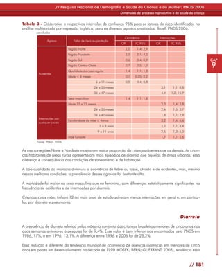 // Pesquisa Nacional de Demografia e Saúde da Criança e da Mulher: PNDS 2006
                                                               Dimensões do processo reprodutivo e da saúde da criança


Tabela 3 - Odds ratios e respectivos intervalos de confiança 95% para os fatores de risco identificados na
análise multivariada por regressão logística, para os diversos agravos analisados. Brasil, PNDS 2006.
        conclusão
                                                                 Ocorrência             Internações
               Agravo          Fator de risco ou proteção
                                                               OR       IC 95%        OR         IC 95%
                           Região Norte                           2,0    1,4; 2,9
                           Região Nordeste                        3,0    2,1; 4,2
                           Região Sul                             0,6    0,4; 0,9                                        CAP
                           Região Centro-Oeste                    0,7    0,5; 1,0                                        9
                           Qualidade da casa regular              1,4    1,1; 1,8
         Acidentes
                           Idade < 6 meses                        0,1   0,05; 0,2
                                               6 a 11 meses       0,5    0,4; 0,8
                                              24 a 35 meses                                3,1    1,1; 8,8
                                              36 a 47 meses                                4,4   1,2; 15,9
                           Sexo masculino                         1,4    1,1; 1,8
                           Idade 12 a 23 meses                                             2,3    1,4; 3,8
                                              24 a 35 meses                                2,4    1,5; 3,7
                                              36 a 47 meses                                1,8    1,1; 2,9
         Internações por
                           Escolaridade da mãe ≤ 4anos                                     3,2    1,6; 6,6
         qualquer causa
                                                  5 a 8 anos                               2,2    1,1; 4,4
                                                 9 a 11 anos                               2,5    1,3; 5,0
                           Mãe fumante                                                     1,7    1,1; 2,6
        Fonte: PNDS 2006

As macrorregiões Norte e Nordeste mostraram maior proporção de crianças doentes que as demais. As crian-
ças habitantes de áreas rurais apresentaram mais episódios de diarreia que aquelas de áreas urbanas; essa
diferença é consequência das condições de saneamento e de habitação.

A boa qualidade da moradia diminuiu a ocorrência de febre ou tosse, chiado e de acidentes, mas, mesmo
nessas melhores condições, a prevalência desses agravos foi bastante alta.

A morbidade foi maior no sexo masculino que no feminino, com diferenças estatisticamente significantes na
frequência de acidentes e de internações por diarreia.

Crianças cujas mães tinham 12 ou mais anos de estudo sofreram menos internações em geral e, em particu-
lar, por diarreia e pneumonia.


                                                                                                       Diarreia

A prevalência de diarreia referida pelas mães no conjunto das crianças brasileiras menores de cinco anos nas
duas semanas anteriores à pesquisa foi de 9,4%. Esse valor é bem inferior aos encontrados pela PNDS em
1986, 17%, e em 1996, 13,1%. A diferença entre 1996 e 2006 foi de 28,2%.

Essa redução é diferente da tendência mundial de ocorrência de doenças diarreicas em menores de cinco
anos em países em desenvolvimento na década de 1990 (KOSEK; BERN; GUERRANT, 2003), tendência essa


                                                                                                             // 181
 