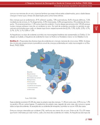 // Pesquisa Nacional de Demografia e Saúde da Criança e da Mulher: PNDS 2006
                                                             Dimensões do processo reprodutivo e da saúde da criança




comuns nos menores de um ano, é preciso lembrar que esses índices estão subestimados, pois a idade dessas
crianças é menor que o tempo de observação para outras faixas etárias.

Das crianças que se acidentaram, 81% sofreram quedas, 10% queimaduras, 8,6% choques elétricos, 7,6%
mordeduras de animais, 6,1% afogamentos, 4,9% intoxicações, 4,8% esmagamentos, 4% acidentes de trans-
porte, 1% envenenamentos e 1,3% outros tipos de acidente. A soma desses percentuais é de 129,6% porque
muitas crianças sofreram mais de um acidente no ano. Do total de acidentes ocorridos no período os per-                CAP
centuais encontrados para cada um desses tipos foram respectivamente de 62,5%, 7,9%, 6,6%, 5,9%, 4,7%,
3,7%, 3,7%, 3,1%, 0,8% e 1,0%.                                                                                         9
As frequências e os tipos de acidentes ocorridos nas macrorregiões brasileiras são apresentados no Gráfico 3. Em
relação ao Sudeste, a frequência de acidentes foi maior no Norte e no Nordeste e menor no Sul (Tabelas 2 e 3).

Gráfico 3 - Proporções dos diversos tipos de acidentes em crianças menores de cinco anos. 2006. As áreas
dos círculos são proporcionais à prevalência anual de crianças acidentadas em cada macrorregião e no País.
Brasil, PNDS 2006.




                     Fonte: PNDS 2006

Esses acidentes ocorreram 81,0% das vezes na própria casa das crianças, 11,3% em outra casa, 3,9% na rua, 1,9%
na escola e 2% em outros lugares. O predomínio da própria casa, seguido de outra casa, são comuns a quase
todos os tipos de acidentes. As exceções são os acidentes de transporte, ocorridos na rua em 43% dos casos.

Entre as crianças internadas por acidente (1%), nenhuma era menor de um ano. Entre as de 12 a 59 meses
que foram internadas por esse motivo, cada uma teve dois acidentes em média. As frequências dos tipos de


                                                                                                          // 185
 