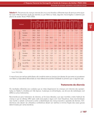 // Pesquisa Nacional de Demografia e Saúde da Criança e da Mulher: PNDS 2006
                                                                                                                           Dimensões do processo reprodutivo e da saúde da criança




Tabela 4 - Percentuais de crianças menores de cinco anos levadas a diferentes tipos de serviços entre aque-
las cujas mães buscaram ajuda por diarreia ou por febre ou tosse, segundo macrorregião e cobertura por
planos de saúde. Brasil, PNDS 2006.

                                                                                    SUS                             Convênios                            Particulares               Alternativos




                                                                                                                       Consultório




                                                                                                                                                             Consultório




                                                                                                                                                                                                          Número de
                                                                                                                                                                                    Benzedeira
                                                                                    Centro de
                                                                         Hospital




                                                                                                         Hospital




                                                                                                                                              Hospital
                                                Variável




                                                                                                Outros




                                                                                                                                     Outros




                                                                                                                                                                           Outros




                                                                                                                                                                                                 Outros
                                                                                     Saúde




                                                                                                                                                                                                            casos
                                                                                                                                                                                                                      CAP
                                                                                                                                                                                                                      9
                                                          Norte          59,8        20,5                  1,8                                 2,4            2,7          1,4       1,8          9,7          62
                                           Macrorregião
           Buscaram ajuda por diarreia




                                                          Nordeste       44,3        50,7                  1,9                                 0,2            1,6                                 1,4          39
                                                          Sudeste        33,0        56,8                  8,5                                 1,6                                                             15
                                                          Sul            38,7        27,7                13,0          24,5                                   2,1                                              31
                                                          Centro-Oeste   49,3        44,8                  4,1                       1,8                                                                       32
                                                          Sim (17%)         9,7      29,3                31,6          24,1                    2,8            7,3                                              25
                                         Plano de
                                          Saúde




                                                          Não (83%)      51,1        44,8                                            0,2       0,4            0,4          0,3       0,4          2,7        148

                                                          Total          44,5        42,3                  5,0           3,8         0,1       0,8            1,5          0,2       0,3          2,3        179
                                                          Norte          40,0        35,0       2,2        6,1           1,9         0,4       4,6            1,2          2,7       1,9          6,7        288
     Buscaram ajuda por febre ou



                                           Macrorregião




                                                          Nordeste       32,2        48,4       0,4        4,2           2,9         0,7       1,7            2,0          2,4       3,6          3,8        209
                                                          Sudeste        28,1        31,8       1,6      15,5          15,0                    5,3            3,9                    1,1          5,1        194
                                                          Sul                32      34,7       1,6        9,6         14,6                    4,4            2,2          1,9       0,6          2,5        222
                tosse




                                                          Centro-Oeste   31,1        42,7       2,1        7,2           3,2                   7,9            2,0          1,4       2,1          3,4        212
                                         Plano de




                                                          Sim (27%)         7,2      14,3       0,3      33,3          32,7          1,0       3,6            9,0          0,6       0,1          1,0        245
                                          Saúde




                                                          Não (73%)      40,5        46,6       1,9        1,0           0,3                   4,5            0,3          1,7       2,6          5,7        880

                                                          Total          31,7        38,1       1,3        9,6           8,9         0,3       4,2            2,6          1,4       1,9          4,5     1125

   Fonte: PNDS 2006


A menor busca por serviços particulares e de convênios entre as crianças com diarreia do que entre as que estavam
com febre ou tosse esteve relacionada ao maior diferencial social de morbidade no primeiro que no segundo caso.


                                                                                                                                                          Tratamento da diarreia

Os resultados referentes aos cuidados que as mães dispensaram às crianças com diarreia são apresen-
tados na Tabela 5, divididos em três tópicos: mudanças na alimentação, uso de soro de reidratação oral
(SRO) e outros tratamentos.

Recomenda-se para tratamento da diarreia, já há duas décadas, que seja mantida a dieta habitual da
criança e que se ofereça SRO após cada evacuação e água com mais frequência. Essa recomendação
visa manter o estado nutricional e evitar a desidratação da criança durante o episódio de diarreia. Anti-
diarreicos não devem ser utilizados e antibióticos devem ser restritos à mínima fração dos casos graves
determinados por certas bactérias.



                                                                                                                                                                                                             // 187
 