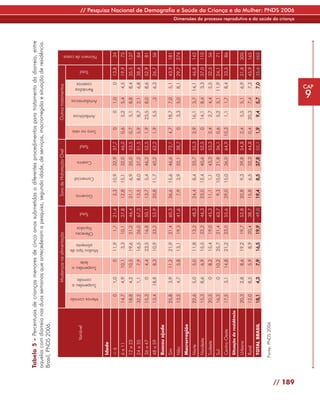 Tabela 5 - Percentuais de crianças menores de cinco anos submetidas a diferentes procedimentos para tratamento da diarreia, entre
         aquelas com diarreia nas duas semanas que antecederam a pesquisa, segundo idade, de serviços, macrorregião e situação de residência.
         Brasil, PNDS 2006.

                                                                Mudanças na alimentação                                     Soro de Hidratação Oral                             Outros tratamentos



                        Variável




                                                                            leite
                                                                                                                 Total
                                                                                                                                                         Total
                                                                                                                                                                                                                                Total




                                                            comida
                                                                                                      líquidos
                                                                                                                                               Caseiro
                                                                                                                                                                                                                     caseiros




                                                                                        alimento
                                                                                                                         Governo




                                                                                                      Ofereceu
                                                                                                                                                                                                                    Remédios




                                                                                                                                   Comercial
                                                                                                                                                                                Antibióticos


                                                                                                                                                                 Soro na veia




                                                          Suspendeu a
                                                                        Suspendeu o
                                                                                                                                                                                                                                        Número de casos




                                                                                                                                                                                                   Antidiarreicos




                                                                                      Mudou tipo de




                                       Menos comida
              Idade
              <6                                      0        1,0               0      11,9             1,7     21,4        2,3   10,9        32,9      37,7              0                   0    1,0                   0     13,8           34
              6 a 11                   14,7                    4,9        10,1              3,3        10,1      37,8    12,8      15,1        32,0      46,0      0,6              5,2             5,4                4,5      19,9           73
              12 a 23                  18,8                    4,2        10,5          19,6           21,2      46,4    31,1        6,9       35,0      53,5      0,7              5,1             8,8                8,4      35,5    137
              24 a 35                  32,2                    1,1           7,9        16,5           26,0      67,3    13,5        8,0       37,2      51,5      5,9              8,7             2,1                6,8      38,6           84
              36 a 47                  15,3                        0         4,4        23,5           16,8      50,1    13,7        5,4       46,2      52,5      1,9          23,5                8,0                8,6      52,9           81
              48 a 59                  13,4                 18,8             8,3        10,9           33,2      53,9    20,8      11,7        40,2      62,2      1,9              5,5                    ,3          6,3      26,7           56
              Buscou ajuda
              Sim                      25,8                    3,9        11,2          21,9           21,4      60,3    36,6      15,6        46,6      72,1      4,7          18,7                7,0                5,1      43,9    181
              Não                      13,2                    4,7           5,8        13,1           19,3      41,6        7,9     3,9       32,1      38,7              0         3,3            5,0                8,1      29,7    274
              Macrorregião
              Norte                    22,6                    5,0           5,0        11,8           13,2      48,3    24,4        8,4       33,7      55,3      2,9          16,1                3,7              14,1       46,8    142
              Nordeste                 15,3                    8,6           6,9        15,5           22,2      46,3    23,0      12,4        40,6      52,5              0    14,1                8,4                3,3      37,0    110
              Sudeste                  20,5                        0         8,2        15,4           19,0      45,3    11,1        1,1       43,3      53,3      2,4               2,7            4,4                5,5      32,5           56
              Sul                      16,2                        0      10,2          25,7           21,4      63,7        9,3   10,0        21,8      36,1      0,6               5,2            5,1              11,9       24,1           71
              Centro-Oeste             17,5                    3,1        14,8          21,2           23,0      55,6    39,0      15,0        36,0      64,9    10,3                1,1            1,7                8,4      33,5           86
              Situação de residência

              Urbana                   20,3                    2,8           8,6        19,2           19,7      52,8    20,8        9,3       39,8      54,8      2,4              5,5             5,1                6,9      31,8    300
              Rural                    12,0                    8,5           5,9            8,9        20,4      38,7    15,8        6,5       32,3      44,8      0,4          20,3                7,4                7,3      45,9    165
              TOTAL BRASIL             18,1                    4,3           7,9        16,5           19,9      49,0    19,4        8,5       37,8      52,1      1,9              9,4             5,7                7,0      35,6    465

             Fonte: PNDS 2006




// 189
                                                                                                                                                                                                                                                          Dimensões do processo reprodutivo e da saúde da criança
                                                                                                                                                                                                                                                                                                                    // Pesquisa Nacional de Demografia e Saúde da Criança e da Mulher: PNDS 2006




                                                                                                                                                                                                              9
                                                                                                                                                                                                                      CAP
 
