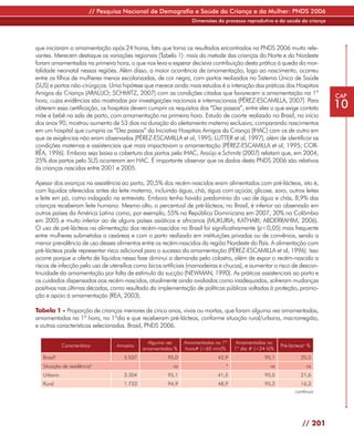 // Pesquisa Nacional de Demografia e Saúde da Criança e da Mulher: PNDS 2006
                                                                 Dimensões do processo reprodutivo e da saúde da criança




que iniciaram a amamentação após 24 horas, fato que torna os resultados encontrados na PNDS 2006 muito rele-
vantes. Merecem destaque as variações regionais (Tabela 1): mais da metade das crianças do Norte e do Nordeste
foram amamentadas na primeira hora, o que nos leva a esperar decisiva contribuição desta prática à queda da mor-
talidade neonatal nessas regiões. Além disso, a maior ocorrência de amamentação, logo ao nascimento, ocorreu
entre os filhos de mulheres menos escolarizadas, de cor negra, com partos realizados no Sistema Único de Saúde
(SUS) e partos não-cirúrgicos. Uma hipótese que merece ainda mais estudos é a interação das práticas dos Hospitais
Amigos da Criança (ARAÚJO; SCHMITZ, 2007) com as condições citadas que favorecem a amamentação na 1ª                       CAP
hora, cujas evidências são mostradas por investigações nacionais e internacionais (PÉREZ-ESCAMILLA, 2007). Para
obterem essa certificação, os hospitais devem cumprir os requisitos dos “Dez passos”, entre eles o que exige contato       10
mãe e bebê na sala de parto, com amamentação na primeira hora. Estudo de coorte realizado no Brasil, no início
dos anos 90, mostrou aumento de 53 dias na duração do aleitamento materno exclusivo, comparando nascimentos
em um hospital que cumpria os “Dez passos” da Iniciativa Hospitais Amigos da Criança (IHAC) com os de outro em
que as exigências não eram observadas (PÉREZ-ESCAMILLA et al, 1995; LUTTER et al, 1997), além de identificar as
condições maternas e assistenciais que mais impactavam a amamentação (PÉREZ-ESCAMILLA et al, 1995; COR-
RÊA, 1996). Embora seja baixa a cobertura dos partos pela IHAC, Araújo e Schmitz (2007) relatam que, em 2004,
25% dos partos pelo SUS ocorreram em HAC. É importante observar que os dados desta PNDS 2006 são relativos
às crianças nascidas entre 2001 e 2005.

Apesar dos avanços na assistência ao parto, 20,5% dos recém-nascidos eram alimentados com pré-lácteos, isto é,
com líquidos oferecidos antes do leite materno, incluindo água, chá, água com açúcar, glicose, soro, outros leites
e leite em pó, como indagado na entrevista. Embora tenha havido predomínio do uso de água e chás, 8,9% das
crianças receberam leite humano. Mesmo alto, o percentual de pré-lácteos, no Brasil, é inferior ao observado em
outros países da América Latina como, por exemplo, 55% na República Dominicana em 2007, 30% na Colômbia
em 2005 e muito inferior ao de alguns países asiáticos e africanos (MUKURIA; KATHARI; ABDERRAHIM, 2006).
O uso de pré-lácteos na alimentação dos recém-nascidos no Brasil foi significativamente (p<0,05) mais frequente
entre mulheres submetidas a cesáreas e com o parto realizado em instituições privadas ou de convênios, sendo a
menor prevalência de uso desses alimentos entre os recém-nascidos da região Nordeste do País. A alimentação com
pré-lácteos pode representar risco adicional para o sucesso da amamentação (PÉREZ-ESCAMILLA et al, 1996). Isso
ocorre porque a oferta de líquidos nessa fase diminui a demanda pelo colostro, além de expor o recém-nascido a
riscos de infecção pelo uso de utensílios como bicos artificiais (mamadeiras e chucas), e aumentar o risco de descon-
tinuidade da amamentação por falta de estímulo da sucção (NEWMAN, 1990). As práticas assistenciais ao parto e
os cuidados dispensados aos recém-nascidos, atualmente ainda avaliados como inadequados, sofreram mudanças
positivas nas últimas décadas, como resultado da implementação de políticas públicas voltadas à proteção, promo-
ção e apoio à amamentação (REA, 2003).

Tabela 1 - Proporção de crianças menores de cinco anos, vivas ou mortas, que foram alguma vez amamentadas,
amamentadas na 1ª hora, no 1ºdia e que receberam pré-lácteos, conforme situação rural/urbana, macrorregião,
e outras características selecionadas. Brasil, PNDS 2006.

                                               Alguma vez     Amamentadas na 1ª    Amamentadas no
             Característica       Amostra                                                             Pré-lácteosa %
                                             amamentadas %    hora# (<60 min)%    1º dia # (<24 h)%
   Brasilb                           5.037            95,0                 42,9                95,1            20,5
   Situação de residência     b
                                                         ns                   *                  ns               ns
   Urbano                            3.304            95,1                 41,5                95,0            21,6
   Rural                             1.733            94,9                 48,9                95,2            16,3
                                                                                                            continua




                                                                                                                // 201
 