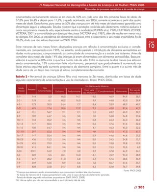 // Pesquisa Nacional de Demografia e Saúde da Criança e da Mulher: PNDS 2006
                                                                      Dimensões do processo reprodutivo e da saúde da criança


amamentados exclusivamente reduzia-se em mais de 50% em cada uma das três primeiras faixas de idade, de
57,8% para 26,4% e depois para 11,2%, a queda acentuada, em 2006, somente aconteceu a partir dos quatro
meses de idade. Desta forma, para cerca de 50% das crianças com até três meses de idade estava garantida uma
alimentação segura e adequada. Estudos mostram que a proteção conferida pelo aleitamento materno exclusivo é
maior nos primeiros meses de vida, especialmente contra a morbidade (POPKIN et al, 1990; HUFFMAN; ZEHNER;
VICTORA, 2001) e a mortalidade por doenças infecciosas (VICTORA et al, 1987), além de resultar em menor risco
de alergias. Em 2006, a prevalência de aleitamento exclusivo entre o nascimento e seis meses incompletos foi de
38,6%, dado que não estava disponível na PNDS 1996.
                                                                                                                                 CAP
Entre menores de seis meses foram observados avanços em relação à amamentação exclusiva e comple-                                10
mentada, em comparação com 1996; no entanto, ainda persiste a introdução de alimentos semissólidos em
idades muito precoces, comprometendo a continuidade da amamentação e a saúde dos lactentes. Antes de
completar dois meses de idade 14% das crianças já eram alimentadas com alimentos semissólidos. Essa pre-
valência é superior a 30% entre o quarto e quinto mês de vida. Entre os menores de dois meses que estavam
sendo amamentados, 18% consumiam leite não-humano, percentual que gradualmente é aumentado nas
faixas etárias seguintes pelo aumento progressivo do desmame completo. Entre o quarto e o quinto mês de
idade cerca de um terço das crianças já estava completamente desmamada.

Tabela 2 - Percentual de crianças (último filho vivo) menores de 36 meses, distribuídas em faixas de idade
segundo característica da amamentação e uso de mamadeiras. Brasil, PNDS 2006.

                                                                       Em Aleitamento Materno
  Idade                  Não
            Amostra                                                   Com Leite                                      Em uso de
 (meses)              Amamentadas       Exclusivo    Predominante                   Complementado      Aleitamento
                                                                    não-Materno*                                     Mamadeira
 0-1a           144              5,0          48,0           14,7            18,0               46,9         94,9         38,1
 2-3   a
                178              6,1          48,2           16,0             9,9               44,8         93,0         39,9
 4-5   a
                173             30,0          14,4            7,7             8,4               53,9         68,3         49,7
 0-5b           495             12,4          38,6           13,2            12,5               49,0         87,6         47,1
 6-7            151             34,7           2,1            2,1             1,5               63,2         65,3         39,1
 8-9            182             44,7           NA             NA              1,0               54,8         54,8         33,6
 10-11          153             35,2           NA             NA              0,8               64,3         64,3         36,2
 12-13          147             50,5           NA             NA              0,6               47,6         47,6         32,2
 14-15          150             54,7           NA             NA              4,1               45,3         45,3         32,2
 12 -15b        297             52,5           NA             NA              NA                47,5         47,5         67,7
 16-17          147             55,4           NA             NA              0,9               44,6         44,6         25,2
 18-23b         436             75,2           NA             NA              0,0               24,5         24,8         12,7
 24-29          425             79,9           NA             NA              0,0               19,8         19,8         10,9
 30-35          415             84,1           NA             NA              0,0               15,5         15,5          6,2
 0-35          2701             54,9           7,9            3,2             2,9               37,0         44,9         24,1
 0-3            322              5,5          48,1           15,3            14,1               45,9         94,0         38,9
 4-6            247             30,2          11,0            6,8             6,4               57,5         68,5         46,9
 7-9            259             42,5           0,9            0,6             1,2               56,7         57,6         35,1
 0-9            828             22,8          24,7            8,8             8,3               52,0         76,7         39,8
                                                                                                              Fonte: PNDS 2006
* Crianças que estavam sendo amamentadas e que consumiam também leite não-humano.
a
  As faixas de menores de 6 meses apresentaram cada uma 2 casos de tipo de aleitamento ignorado.
b
  Faixas de idades segundo indicadores propostos em 2007 (WHO, 2008).
NA: não se aplica por não ser recomendado a partir do sexto mês de vida.


                                                                                                                        // 203
 