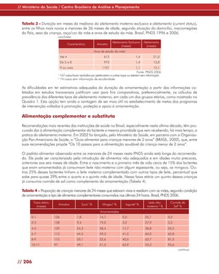// Ministério da Saúde / Centro Brasileiro de Análise e Planejamento



  Tabela 3 - Duração em meses da mediana do aleitamento materno exclusivo e aleitamento (current status),
  entre os filhos mais novos e menores de 36 meses de idade, segundo situação do domicílio, macrorregiões
  do País, sexo da criança, raça/cor da mãe e anos de estudo da mãe. Brasil, PNDS 1996 e 2006.
                             conclusão
                                                                         Aleitamento Exclusivo     Aleitamento
                                      Característica           Amostra
                                                                                (meses)              (meses)
                                                             Anos de estudo da mãeb
                              Até 4                                613                       1,4           21,0
                              De 5 a 8                             973                       1,4           13,8
                              9 ou mais                           1101                          1,1          13,1
                                                                                                 Fonte: PNDS 2006
                             a
                               167 casos foram excluídos por pertencerem a outras raças ou estarem sem informação.
                             b
                               14 casos sem informação de escolaridade.

  As dificuldades em ter estimativas adequadas da duração da amamentação a partir das informações co-
  letadas em estudos transversais justificam usar para fins comparativos, preferencialmente, os cálculos de
  prevalência dos diferentes tipos de aleitamento materno, em cada um dos grupos etários, como mostrado no
  Quadro 1. Esta opção tem ainda a vantagem de ser mais útil no estabelecimento de metas dos programas
  de intervenção voltados à promoção, proteção e apoio à amamentação.

  Alimentação complementar e substituta

  Recomendações mais recentes das instituições de saúde no Brasil, especialmente nesta última década, têm pro-
  curado dar à alimentação complementar do lactente a mesma prioridade que vem recebendo, há mais tempo, a
  prática do aleitamento materno. Em 2002 foi lançado, pelo Ministério da Saúde, em parceria com a Organiza-
  ção Pan-Americana de Saúde, o “Guia alimentar para crianças menores de 2 anos” (BRASIL, 2002), que, entre
  suas recomendações propõe “Os 10 passos para a alimentação saudável da criança menor de 2 anos”.

  O padrão alimentar observado entre os menores de 24 meses nesta PNDS ainda está longe do recomenda-
  do. Ele pode ser caracterizado pela introdução de alimentos não adequados e em idades muito precoces,
  anteriores aos seis meses de idade. Entre o nascimento e o primeiro mês de vida cerca de 15% dos lactentes
  que eram amamentados já consumiam leite não-materno com algum espessante, ou seja, os mingaus. Ou-
  tros 25% desses lactentes tinham o leite materno complementado com outros tipos de leite, percentual que
  sobe para quase 39% entre o quarto e o quinto mês de idade. Nessa faixa etária um quinto dessas crianças
  já consumia comida de sal como complemento da amamentação (Tabela 4).

  Tabela 4 - Proporção de crianças menores de 24 meses que estavam vivas e residiam com as mães, segundo condição
  de amamentação e tipo de alimentos complementares consumidos nas últimas 24 horas. Brasil, PNDS 2006.
         Faixa etária                                                                                  Leite não-     Comida de
                             Amostra               Suco1 %        Mingau2 %           Iogurte3 %
           (meses)                                                                                    materno 4 %       Sal5 %
                                                                 Amamentadas
        0-1             136                  1,8                14,7              0,0               25,1             0,0
        2-3             158                  9,4                19,0              3,2               27,9             3,3
        4-5             129                  24,3               28,4              17,7              38,8             20,5
        6-7             113                  44,5               59,3              41,5              60,0             62,8
        8-9             115                  50,1               52,6              40,0              63,7             81,0
        10-11           97                   49,1               51,3              63,9              53,3             93,6
                                                                                                                            continua



// 206
 
