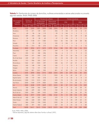 // Ministério da Saúde / Centro Brasileiro de Análise e Planejamento




  Tabela 1- Distribuição do número de domicílios, mulheres entrevistadas e setores selecionados na amostra
  segundo estados. Brasil, PNDS 2006.
                                                      Número de mulheres                       Número de setores
        Macrorregião/      Número de
                           domicílios         Em domicílios       Efetivamente
          unidade                                                                          1996                    2006
                                              entrevistados       entrevistadas
         federativa
                         1996a     2006      1996a      2006     1996      2006     Urb.   Rural   Total   Urb     Rural   Total
      Norte               1239       2359      1001      2959      1340     2594      62       1     63    126       53     179
      Rondônia              172       271       139       341                296       9     NA       9     13        8      21
      Acre                   69         96       56       119                  99      3     NA       3      5        2        7
      Amazonas              309       495       250       666                531      15     NA      15     29        9      38
      Roraima                35         52       28        62                  57      2     NA       2      3        1        4
      Pará                  516      1138       417      1384               1264      26     NA      26     58       28      86
      Amapá                  35         93       28       113                105       2     NA       2      6        1        7
      Tocantins             103       214        83       274                242       5       1      6     12        4      16
      Nordeste            5833       2953      4717      3472      4772     3166     188    103     291    164       46     210
      Maranhão              435       320       352       374                349       9     13      22     16        7      23
      Piauí                 225       161       182       206                186       6       5     11      9        3      12
      Ceará               1049        471       848       542                509      35     17      52     26        7      33
      Rio G do Norte        632       169       511       191                181      22     10      32     10        2      12
      Paraíba               315       206       255       247                223      11       5     16     12        3      15
      Pernambuco          1265        521      1023       597                538      46     17      63     31        6      37
      Alagoas              240        168       194       185                165       7       5     12      9        3      12
      Sergipe              150        116       121       140                124       5       2      7      6        2        8
      Bahia               1522        821      1231       990                891      47     29      76     45       13      58
      Sudeste             5400      3090       4366      3775      3523     3343     240     30    270     152       83     235
      Minas Gerais        1200        945       970      1113               1053      46     14      60     34       37      71
      Espírito Santo       500        172       404       218                187      19       6     25      6        8      14
      Rio de Janeiro      1500        515      1213       624                523      72       3     75     32        7      39
      São Paulo           2200      1458       1779      1820               1580     103       7   110      80       31     111
      Sul                 2200      3238       1779      3649      1571     3310      83     27    110     163       76     239
      Paraná               700      1258        566      1398               1289      26       9     35     63       28      91
      Santa Catarina       500        699       404       799                732      18       7     25     34       19      53
      Rio G do Sul        1000      1281        809      1452               1289      39     11      50     66       29      95
      Centro-Oeste        2166      2977       1750      3601      1406     3162      93     15    108     155       70     225
      Mato G do Sul        400        559       323       645                579      19       1     20     26       15      41
      Mato Grosso           400       668       323       803                734      18       2     20     29       22      51
      Goiás                 866      1259       700      1505               1292      34       9     43     67       28      95
      Distrito Federal      500       491       404       648                557      22       3     25     33        5      38
      Total              16838     14617     13613      17456    12612     15575     666    176     842    760      328    1088

     Fonte: PNDS 1996 e 2006.
     a
       Valores esperados, segundo relatório Bem-Estar Familiar no Brasil (1997).



// 20
 