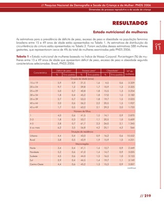 // Pesquisa Nacional de Demografia e Saúde da Criança e da Mulher: PNDS 2006
                                                                         Dimensões do processo reprodutivo e da saúde da criança




                                                                                              RESULTADOS
                                                                            Estado nutricional de mulheres

As estimativas para a prevalência de déficits de peso, excesso de peso e obesidade na população feminina
brasileira entre 15 e 49 anos de idade estão apresentadas na Tabela 1. As estimativas de distribuição da
                                                                                                                                   CAP
circunferência da cintura estão apresentadas na Tabela 2. Foram excluídas dessas estimativas 588 mulheres
gestantes, que representaram cerca de 4% do total de mulheres examinadas pela PNDS 2006.                                           11
Tabela 1 - Estado nutricional de mulheres baseado no Índice de Massa Corporal. Porcentagem (%) de mu-
lheres entre 15 e 49 anos de idade que apresentam déficit de peso, excesso de peso e obesidade segundo
características selecionadas. Brasil, PNDS 2006.

                                 Déficit de peso1               Excesso peso2             Obesidade3          Nº de
                Característica
                                 %      Erro-padrão           %      Erro-padrão      %      Erro-padrão     mulheres

                                                Grupos de idade (anos)
          15 a 19                 5,9               0,9       21,5              1,6    4,5             0,6     2.329
          20 a 24                 9,7               1,2       29,8              1,7   10,9             1,3     2.325
          25 a 29                 5,0               0,7       40,8              1,8   15,5             1,3     2.254
          30 a 34                 1,8               0,4       45,2              1,8   17,0             1,5     2.182
          35 a 39                 2,7               0,7       53,3              1,8   19,7             1,5     2.023
          40 a 44                 2,0               0,6       56,2              2,2   20,5             1,5     1.937
          45 a 49                 1,7               0,5       63,2              2,1   29,3             2,0     1.733
                                                     Número de filhos
          1                       4,0               0,6       41,5              1,5   14,1             0,9     2.870
          2-3                     1,8               0,3       53,7              1,1   20,5             1,0     5.609
          4-5                     2,8               0,7       61,7              2,3   26,0             2,1     1.345
          6 ou mais               6,2               3,5       56,8              4,2   25,1             4,2       566
                                                Situação de residência
          Urbana                  4,4               0,4       43,0              0,9   16,2             0,6    10.552
          Rural                   3,8               0,5       43,9              1,9   15,9             1,0     4.231
                                                          Macrorregião
          Norte                   3,4               0,4       41,1              1,4   12,7             0,9     2.449
          Nordeste                5,2               0,6       41,0              1,4   14,7             0,9     3.025
          Sudeste                 4,5               0,6       44,0              1,5   16,5             1,0     3.153
          Sul                     2,9               0,4       44,5              1,4   19,7             1,1     3.149
          Centro-Oeste            4,4               0,6       45,2              1,3   15,3             0,9     3.007
                                                                                                              continua




                                                                                                                         // 219
 