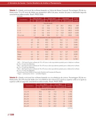 // Ministério da Saúde / Centro Brasileiro de Análise e Planejamento



  Tabela 1 - Estado nutricional de mulheres baseado no Índice de Massa Corporal. Porcentagem (%) de mu-
  lheres entre 15 e 49 anos de idade que apresentam déficit de peso, excesso de peso e obesidade segundo
  características selecionadas. Brasil, PNDS 2006.
           conclusão
                                             Déficit de peso1                    Excesso peso2                  Obesidade3               Nº de
                    Característica
                                           %          Erro-padrão            %         Erro-padrão          %       Erro-padrão         mulheres

                                                                     Anos de estudo
               0                                5,9                1,7       50,7                   3,9    20,1               592,6         509
               1–4                              2,8                0,5       54,6                   1,6    21,8               281,6       3.029
               5–8                              3,8                0.5       44,7                   1,4    17,3               382,2       4.424
               9 – 11                           5,5                0,6       37,4                   1,1    13,0               552,9       5.204
               12 ou mais                       4,1                0,8       38,4                   2,1    13,1               408,3       1.505
                                                 Classes crescentes de poder aquisitivo familiar           4


               E                       4,2            1,0                 38,0         2,1                12,6         1,4               1.330
               D                       6,0            0,8                 42,2         1,4                16,5         1,1               3.624
               C2                      5,1            0,7                 44,5         1,4                18,3         1,2               3.586
               A - C1                  3,1            0,4                 43,9         1,3                15,5         0,8               6.243
                                                                         Cor da pele5
               Branca                  4,1            0,5                 43,3         1,4                16,7         0,9               5.692
               Negra                   4,4            0,4                 44,0         0,9                16,1         0,7               8.200
               Outras                  6,3            2,1                 33,2         3,1                12,1         2,1               757
               Total                   4,3            0,3                 43,1         0,8                16,1         0,5              14.783

           1
             IMC < 18,5 kg/m2 entre mulheres de 18 a 49 anos e valor equivalente ajustado para a idade em mulheres
           de 15 a 17 anos (ver Métodos).
           2
             IMC ≥ 25,0 kg/m2 entre mulheres de 18 a 49 anos e valor equivalente ajustado para a idade entre mulheres
           de 15 a 17 anos (ver Métodos).
           3
             IMC ≥ 30,0 kg/m2 entre mulheres de 18 a 49 anos e valor equivalente ajustado para a idade entre mulheres
           de 15 a 17 anos (ver Métodos).
           4
             Classificação Brasil 2008 da Associação Brasileira de Empresas de Pesquisa.
           5
             Negra = preta/parda; Outra = amarela/indígena.

  Tabela 2 - Estado nutricional de mulheres baseado na circunferência da cintura. Porcentagem (%) de mu-
  lheres entre 18 e 49 anos de idade com circunferência da cintura (CC) igual ou superior a 80 cm e igual ou
  superior a 88 cm segundo características selecionadas. Brasil, PNDS 2006.
                                                             CC ≥ 80cm                           CC ≥ 88cm               Nº de
                               Característica
                                                        %           Erro-padrão              %        Erro-padrão       mulheres

                                                               Grupos de idade (anos)
                            15 a 19                         28,5                 2,8         17,6                2,5            918
                            20 a 24                         35,5                 1,8         19,3                1,7          2.295
                            25 a 29                         48,3                 1,8         26,7                1,7          2.228
                            30 a 34                         58,6                 1,6         32,0                1,8          2.165
                            35 a 39                         66,4                 1,8         35,9                1,9          2.009
                            40 a 44                         69,5                 2,0         41,6                2,4          1.926
                            45 a 49                         75,4                 1,8         49,9                2,0          1.722
                                                                                                                             continua




// 220
 