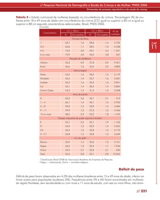 // Pesquisa Nacional de Demografia e Saúde da Criança e da Mulher: PNDS 2006
                                                                              Dimensões do processo reprodutivo e da saúde da criança


Tabela 2 - Estado nutricional de mulheres baseado na circunferência da cintura. Porcentagem (%) de mu-
lheres entre 18 e 49 anos de idade com circunferência da cintura (CC) igual ou superior a 80 cm e igual ou
superior a 88 cm segundo características selecionadas. Brasil, PNDS 2006.
                   conclusão
                                                         CC ≥ 80cm                  CC ≥ 88cm           Nº de
                             Característica
                                                     %       Erro-padrão        %      Erro-padrão     mulheres

                                                             Número de filhos
                       1                             53,7             1,6       28,6             1,4     2.722                          CAP
                       2-3
                       4-5
                                                     64,6
                                                     73,5
                                                                      1,1
                                                                      2,0
                                                                                38,5
                                                                                49,1
                                                                                                 1,2
                                                                                                 2,4
                                                                                                         5.538
                                                                                                         1.341
                                                                                                                                        11
                       6 ou mais                     74,9             4,0       46,5             4,8       567
                                                           Situação de residência
                       Urbana                        55,3             0,9       31,8             0,9     9.461
                       Rural                         56,6             1,6       33,4             2,2     3.802
                                                               Macrorregião
                       Norte                         53,5             1,6       28,5             1,4     2.179
                       Nordeste                      56,5             1,4       33,7             1,6     2.681
                       Sudeste                       56,3             1,6       32,3             1,6     2.841
                       Sul                           53,1             1,4       30,4             1,4     2.864
                       Centro-Oeste                  54,3             1,4       31,5             1,3     2.698
                                                              Anos de estudo
                       0                             62,0             3,6       40,1             3,1       510
                       1–4                           66,1             1,4       40,1             1,5     2.926
                       5–8                           59,0             1,5       35,9             1,5     3.684
                       9 – 11                        49,9             1,3       27,5             1,2     4.566
                       12 ou mais                    48,3             2,4       23,2             1,8     1.475
                                              Classes crescentes de poder aquisitivo familiar1
                       E                             53,1             2,5       32,1             1,9     1.165
                       D                             54,9             1,5       32,9             1,4     3.254
                       C2                            56,4             1,5       33,8             1,5     3.175
                       A - C1                        55,8             1,3       30,8             1,3     5.669
                                                               Cor da pele2
                       Branca                        55,9             1,4       32,6             1,3     5.161
                       Negra                         56,5             1,0       32,3             1,1     7.346
                       Outra                         43,5             3,7       25,6             3,1       635
                       Total                         55,5             0,8       32,1             0,8    13.264

                   1
                       Classificação Brasil 2008 da Associação Brasileira de Empresas de Pesquisa.
                   2
                       Negra = preta/parda; Outra = amarela/indígena.


                                                                                                              Déficit de peso

Déficits de peso foram observados em 4,3% das mulheres brasileiras entre 15 e 49 anos de idade, inferior ao
limiar aceito para populações saudáveis (5%). Frequências entre 5% e 6% foram encontradas em mulheres:
da região Nordeste, sem escolaridade ou com nove a 11 anos de estudo, com seis ou mais filhos, não-bran-

                                                                                                                           // 221
 