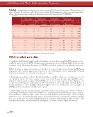 // Ministério da Saúde / Centro Brasileiro de Análise e Planejamento



  Tabela 3 - Indicadores antropométricos de estado nutricional de crianças. Porcentagem (%) de crianças entre
  zero e 59 meses de idade com déficit de altura-para-idade, déficit de peso-para-altura, excesso de peso-para-
  altura e déficit de peso-para-idade segundo características selecionadas. Brasil, PNDS 2006.
     conclusão
                             Déficit de altura-         Déficit de peso-        Excesso de peso-       Déficit de peso-
                               para- idade               para- altura              para-altura          para- idade
                                                                                                                              Nº de
                           (A/I < -2 escores z)       (P/A < -2 escores z)    (P/A ≥ +2 escores z)    (P/I < -2 escores z)   crianças
          Característica     %      Erro-padrão         %      Erro-padrão      %      Erro-padrão     %     Erro-padrão
                                                               Anos de estudo da mãe
         0-3                 16,2             2,8        1,2            0,7     6,8             1,6    4,6             1,0        678
         4-7                  6,8             0,9        1,5            0,5     7,2             1,1    2,0             0,5      1.441
         8-11                 5,7             1,1        1,6            0,5     7,2             0,9    1,3             0,4      1.963
         12 ou mais           1,9             1,0        0,8            0,6     9,4             2,4    1,1             0,7        255
                                                  Classes crescentes de poder aquisitivo familiar1
         E                   10,9             1,5        1,5            0,5     3,8             1,1    4,7             1,0        769
         D                    9,6             1,5        1,7            0,7     7,0             1,2    2,4             0,7      1.269
         C2                   6,1             1,8        1,5            0,7     8,1             1,2    0,9             0,4      1.009
         A - C1               3,7             0,8        1,1            0,5     8,3             1,2    1,0             0,4      1.316
         Total                7,0             0,7        1,4            0,3     7,3             0,6    1,9             0,3      4.363

     1
         Classificação Brasil 2008 da Associação Brasileira de Empresas de Pesquisa.


  Déficits de altura-para-idade

  A prevalência de déficits de altura-para-idade estimada para o conjunto das crianças foi de 7,0%; maior entre meni-
  nos (8,1%) que entre meninas (5,8%). A frequência do retardo de crescimento mais do que duplica do primeiro para
  o segundo ano de vida, quando alcança seu pico (12,3%), reduzindo-se progressivamente nas idades posteriores.

  Déficits de altura se relacionaram diretamente à ordem de nascimento da criança, alcançando 15,9% das
  crianças de ordem sexta ou superior, e inversamente ao intervalo interpartal anterior, alcançando 11,9% das
  crianças que nasceram com intervalo menor do que 24 meses.

  A distribuição espacial da prevalência dos déficits de altura-para-idade indica que o retardo de crescimento
  na infância foi ligeiramente mais frequente no meio rural (7,5%) do que no meio urbano (6,9%) e acentu-
  adamente mais frequente na região Norte (14,7%) que nas demais macrorregiões do País. Digna de nota
  é a grande semelhança da frequência da prevalência de déficits de altura nas regiões Nordeste, Sudeste e
  Centro-Oeste (pouco menos de 6%) e a frequência ligeiramente maior de déficits de altura na região Sul
  (8,5%) quando comparada àquelas três macrorregiões.

  A estratificação social das crianças segundo escolaridade materna ou poder aquisitivo familiar evidencia a
  concentração do retardo de crescimento na infância nos estratos sociais menos favorecidos. No caso da esco-
  laridade materna, a diferença entre o estrato menos favorecido (0-3 anos de escolaridade) e o mais favorecido
  (12 ou mais anos) é de mais de oito vezes. No caso das classes extremas de poder aquisitivo, a mesma diferença
  é de cerca de três vezes. A frequência de déficits de altura-para-idade entre crianças de mães com 12 ou mais
  anos de escolaridade (1,9%) é semelhante à esperada em populações saudáveis e bem alimentadas.




// 224
 