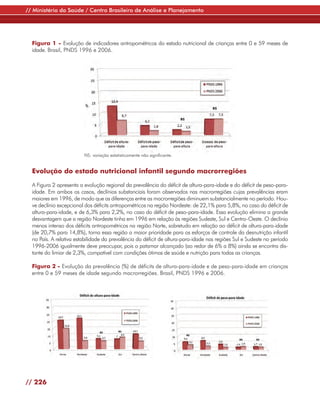 // Ministério da Saúde / Centro Brasileiro de Análise e Planejamento




  Figura 1 - Evolução de indicadores antropométricos do estado nutricional de crianças entre 0 e 59 meses de
  idade. Brasil, PNDS 1996 e 2006.




                         NS: variação estatisticamente não significante.


  Evolução do estado nutricional infantil segundo macrorregiões

  A Figura 2 apresenta a evolução regional da prevalência do déficit de altura-para-idade e do déficit de peso-para-
  idade. Em ambos os casos, declínios substanciais foram observados nas macrorregiões cujas prevalências eram
  maiores em 1996, de modo que as diferenças entre as macrorregiões diminuem substancialmente no período. Hou-
  ve declínio excepcional dos déficits antropométricos na região Nordeste: de 22,1% para 5,8%, no caso do déficit de
  altura-para-idade, e de 6,3% para 2,2%, no caso do déficit de peso-para-idade. Essa evolução elimina a grande
  desvantagem que a região Nordeste tinha em 1996 em relação às regiões Sudeste, Sul e Centro-Oeste. O declínio
  menos intenso dos déficits antropométricos na região Norte, sobretudo em relação ao déficit de altura-para-idade
  (de 20,7% para 14,8%), torna essa região a maior prioridade para os esforços de controle da desnutrição infantil
  no País. A relativa estabilidade da prevalência do déficit de altura-para-idade nas regiões Sul e Sudeste no período
  1996-2006 igualmente deve preocupar, pois o patamar alcançado (ao redor de 6% a 8%) ainda se encontra dis-
  tante do limiar de 2,3%, compatível com condições ótimas de saúde e nutrição para todas as crianças.

  Figura 2 - Evolução da prevalência (%) de déficits de altura-para-idade e de peso-para-idade em crianças
  entre 0 e 59 meses de idade segundo macrorregiões. Brasil, PNDS 1996 e 2006.




// 226
 