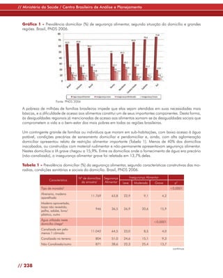 // Ministério da Saúde / Centro Brasileiro de Análise e Planejamento



  Gráfico 1 - Prevalência domiciliar (%) de segurança alimentar, segundo situação do domicílio e grandes
  regiões. Brasil, PNDS 2006.




                       Fonte: PNDS 2006

  A pobreza de milhões de famílias brasileiras impede que elas sejam atendidas em suas necessidades mais
  básicas, e a dificuldade de acesso aos alimentos constitui um de seus importantes componentes. Desta forma,
  às desigualdades regionais já mencionadas de acesso aos alimentos somam-se às desigualdades sociais que
  comprometem a vida e o bem-estar dos mais pobres em todas as regiões brasileiras.

  Um contingente grande de famílias ou indivíduos que moram em sub-habitações, com baixo acesso à água
  potável, condições precárias de saneamento domiciliar e peridomiciliar e, ainda, com alta aglomeração
  domiciliar apresentou relato de restrição alimentar importante (Tabela 1). Menos de 40% dos domicílios
  inacabados, ou construídos com material rudimentar e não-permanente apresentavam segurança alimentar.
  Nestes domicílios a IA grave chegou a 15,9%. Entre os domicílios onde o fornecimento de água era precário
  (não-canalizado), a insegurança alimentar grave foi relatada em 13,7% deles.

  Tabela 1 - Prevalência domiciliar (%) da segurança alimentar, segundo características construtivas das mo-
  radias, condições sanitárias e sociais do domicílio. Brasil, PNDS 2006.

                                     Nº de domicílios   Segurança          Insegurança Alimentar
                  Característica
                                      da amostra1       Alimentar   Leve      Moderada       Grave          p2
             Tipo de moradia3                                                                             <0,0001
             Alvenaria, madeira
                                              11.769        63,8    22,9             9,1            4,2
             aparelhada
             Madeira aproveitada,
             taipa não revestida,
                                                 946        36,5    26,9            20,6           15,9
             palha, adobe, lona/
             plástico, outro
             Água utilizada neste
                                                                                            <0,0001
             domicílio chega4
             Canalizada em pelo
                                              11.042        64,5    23,0             8,5            4,0
             menos 1 cômodo
             Canalizada no terreno               804        51,0    24,6            15,1            9,3
             Não Canalizada/outro                871        38,6    22,3            25,4           13,7
                                                                                                           continua




// 238
 