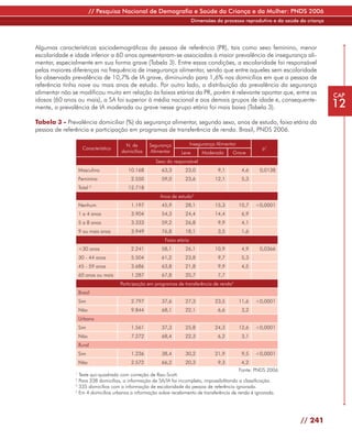 // Pesquisa Nacional de Demografia e Saúde da Criança e da Mulher: PNDS 2006
                                                                         Dimensões do processo reprodutivo e da saúde da criança




Algumas características sociodemográficas da pessoa de referência (PR), tais como sexo feminino, menor
escolaridade e idade inferior a 60 anos apresentaram-se associadas à maior prevalência de insegurança ali-
mentar, especialmente em sua forma grave (Tabela 3). Entre essas condições, a escolaridade foi responsável
pelas maiores diferenças na frequência de insegurança alimentar, sendo que entre aqueles sem escolaridade
foi observada prevalência de 10,7% de IA grave, diminuindo para 1,6% nos domicílios em que a pessoa de
referência tinha nove ou mais anos de estudo. Por outro lado, a distribuição da prevalência da segurança
alimentar não se modificou muito em relação às faixas etárias da PR, porém é relevante apontar que, entre os                       CAP
idosos (60 anos ou mais), a SA foi superior à média nacional e aos demais grupos de idade e, consequente-
mente, a prevalência de IA moderada ou grave nesse grupo etário foi mais baixa (Tabela 3).                                         12
Tabela 3 - Prevalência domiciliar (%) da segurança alimentar, segundo sexo, anos de estudo, faixa etária da
pessoa de referência e participação em programas de transferência de renda. Brasil, PNDS 2006.

                                        N. de      Segurança             Insegurança Alimentar
                     Característica                                                                       p1
                                      domicílios   Alimentar      Leve        Moderada      Grave
                                                      Sexo do responsável
                   Masculino             10.168          63,3       23,0             9,1          4,6    0,0138
                   Feminino               2.550          59,0       23,6            12,1          5,3
                   Total 2               12.718
                                                        Anos de estudo3
                   Nenhum                 1.197          45,9       28,1            15,3         10,7   <0,0001
                   1 a 4 anos             3.904          54,3       24,4            14,4          6,9
                   5 a 8 anos             3.333          59,2       26,8             9,9          4,1
                   9 ou mais anos         3.949          76,8       18,1             3,5          1,6
                                                          Faixa etária
                   <30 anos               2.241          58,1       26,1            10,9          4,9    0,0366
                   30 - 44 anos           5.504          61,2       23,8             9,7          5,3
                   45 - 59 anos           3.686          63,8       21,8             9,9          4,5
                   60 anos ou mais        1.287          67,8       20,7             7,7
                                      Participação em programas de transferência de renda4
                   Brasil
                   Sim                    2.797          37,6       27,3            23,5         11,6   <0,0001
                   Não                    9.844          68,1       22,1             6,6          3,2
                   Urbano
                   Sim                    1.561          37,3       25,8            24,3         12,6   <0,0001
                   Não                    7.272          68,4       22,3             6,2          3,1
                   Rural
                   Sim                    1.236          38,4       30,2            21,9          9,5   <0,0001
                   Não                    2.572          66,2       20,3             9,3          4,2
                                                                                             Fonte: PNDS 2006
               1
                 Teste qui-quadrado com correção de Rao-Scott.
               2
                 Para 338 domicílios, a informação de SA/IA foi incompleta, impossibilitando a classificação.
               3
                 335 domicílios com a informação de escolaridade da pessoa de referência ignorada.
               4
                 Em 4 domicílios urbanos a informação sobre recebimento de transferência de renda é ignorada.




                                                                                                                      // 241
 