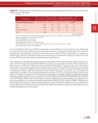 // Pesquisa Nacional de Demografia e Saúde da Criança e da Mulher: PNDS 2006
                                                                      Dimensões do processo reprodutivo e da saúde da criança


Tabela 4 - Prevalência domiciliar (%) da segurança alimentar, segundo escolaridade e cor da mulher entre-
vistada. Brasil, PNDS 2006.
       conclusão

                                             Nº de domicí-    Segurança         Insegurança Alimentar
                     Característica                                                                              p2
                                           lios da amostra1   Alimentar     Leve    Moderada       Grave
           Carteira de Trabalho assinada                                                          <0,0001
           Sim                                       3.023         70,7      21,5          5,7          2,1
           Não   7
                                                     6.264         57,9      25,0         10,8          6,3                          CAP
           Funcionária Pública                         429         80,0      13,8          5,4          0,8                          12
           Total                                     9.733
                                                                                                         Fonte: PNDS 2006
       1
         Foram incluídas todas as mulheres entrevistadas de domicílios em que a EBIA foi respondida de forma completa.
       2
         Teste qui-quadrado com correção de Rao-Scott.
       3
         120 entrevistadas sem informação.
       4
         139 entrevistadas sem informação.
       5
         92 mulheres entrevistadas com essa informação.
       6
         4824 trabalharam alguma vez, portanto houve 5 casos sem informação dos últimos 12 meses.
       7
         Inclui entrevistadas que nunca trabalharam.

A maior prevalência de IA grave (6,0%) corresponde aos domicílios em que o companheiro da entrevistada
era a pessoa que tomava a decisão sobre que alimentos deviam ser diariamente preparados. Em ordem de-
crescente de magnitude estão situações em que outra pessoa decide (5,3%), a entrevistada é a pessoa que
decide (5,2%), seguindo a decisão tomada conjuntamente com o companheiro (4,8%) e por último com outro
parente (3,9%), sendo estas diferenças estatisticamente significativas.

Foram observadas condições de segurança alimentar mais desfavoráveis em domicílios em que havia algum mo-
rador inscrito em programas sociais de transferência de renda, que correspondia a cerca de 27% do total de domi-
cílios da amostra. Enquanto a média nacional foi de 62,5% de domicílios em segurança alimentar, nos domicílios
onde residem usuários dos programas essa prevalência baixou para 39,1% (dados não apresentados em tabelas).
A insegurança alimentar moderada nesse grupo populacional foi de 21,3% e a IA grave, de 11,5% (dados não
apresentados em tabelas). Estes percentuais decresceram para ficar de 2,9% a 6,5% nos domicílios onde não havia
pessoas vinculadas aos programas de TR (dados não apresentados em tabelas). Tendência semelhante foi também
observada na Pesquisa Nacional por Amostra de Domicílios (PNAD) 2004 (INSTITUTO BRASILEIRO DE GEOGRA-
FIA E ESTATÍSTICA, 2006). Estudo de abrangência nacional realizado pelo Instituto Brasileiro de Análises Sociais e
Econômicas (IBASE) com usuários do Programa Bolsa Família (SALLES-COSTA; SEGALL-CORRÊA, 2008) mostrou
alta prevalência de insegurança alimentar nesta população. Apenas 20% dos domicílios tinham seus residentes com
acesso adequado aos alimentos, do ponto de vista de qualidade e quantidade, e 16% foram classificados como em
situação de insegurança alimentar grave.




                                                                                                                            // 243
 