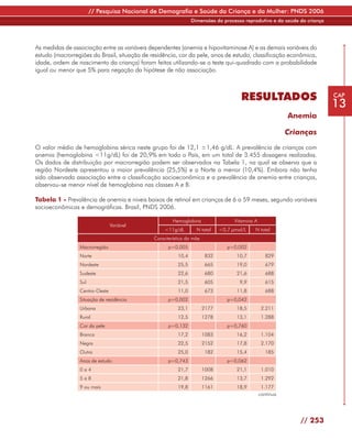 // Pesquisa Nacional de Demografia e Saúde da Criança e da Mulher: PNDS 2006
                                                                Dimensões do processo reprodutivo e da saúde da criança




As medidas de associação entre as variáveis dependentes (anemia e hipovitaminose A) e as demais variáveis do
estudo (macrorregiões do Brasil, situação de residência, cor da pele, anos de estudo, classificação econômica,
idade, ordem de nascimento da criança) foram feitas utilizando-se o teste qui-quadrado com a probabilidade
igual ou menor que 5% para negação da hipótese de não associação.



                                                                                      RESULTADOS                          CAP
                                                                                                                          13
                                                                                                           Anemia

                                                                                                           Crianças

O valor médio de hemoglobina sérica neste grupo foi de 12,1 ±1,46 g/dL. A prevalência de crianças com
anemia (hemoglobina <11g/dL) foi de 20,9% em todo o País, em um total de 3.455 dosagens realizadas.
Os dados de distribuição por macrorregião podem ser observados na Tabela 1, na qual se observa que a
região Nordeste apresentou a maior prevalência (25,5%) e a Norte a menor (10,4%). Embora não tenha
sido observada associação entre a classificação socioeconômica e a prevalência de anemia entre crianças,
observou-se menor nível de hemoglobina nas classes A e B.

Tabela 1 - Prevalência de anemia e níveis baixos de retinol em crianças de 6 a 59 meses, segundo variáveis
socioeconômicas e demográficas. Brasil, PNDS 2006.

                                                      Hemoglobina                  Vitamina A
                                Variável
                                                  <11g/dL         N total    <0,7 µmol/L    N total
                                              Característica da mãe
                 Macrorregião                       p=0,005                     p=0,002
                 Norte                                   10,4          832          10,7           829
                 Nordeste                                25,5          665          19,0           679
                 Sudeste                                 22,6          680          21,6           688
                 Sul                                     21,5          605           9,9           615
                 Centro-Oeste                            11,0          673          11,8           688
                 Situação de residência             p=0,002                     p=0,042
                 Urbana                                  23,1         2177          18,5         2.211
                 Rural                                   12,5         1278          13,1         1.288
                 Cor da pele                        p=0,132                     p=0,760
                 Branca                                  17,2         1083          16,2         1.104
                 Negra                                   22,5         2152          17,8         2.170
                 Outra                                   25,0          182          15,4           185
                 Anos de estudo                     p=0,743                     p=0,062
                 0a4                                     21,7         1008          21,1         1.010
                 5a8                                     21,8         1266          13,7         1.292
                 9 ou mais                               19,8         1161          18,9         1.177
                                                                                                continua




                                                                                                              // 253
 