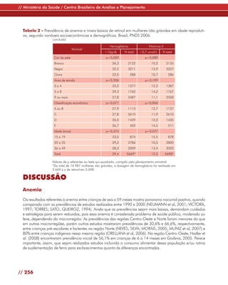 // Ministério da Saúde / Centro Brasileiro de Análise e Planejamento




  Tabela 2 - Prevalência de anemia e níveis baixos de retinol em mulheres não grávidas em idade reproduti-
  va, segundo variáveis socioeconômicas e demográficas. Brasil, PNDS 2006.
                   conclusão

                                                          Hemoglobina               Vitamina A
                                   Variável
                                                      <12g/dL       N total   <0,7 umol/L     N total
                    Cor da pele                        p=0,009                    p=0,080
                    Branca                                 26,3       2122            10,2       2135
                    Negra                                  32,2       3211            13,9       3227
                    Outra                                  22,0         288           10,7        286
                    Anos de estudo                     p=0,206                    p=0,199
                    0a4                                    33,2       1377            12,2       1387
                    5a8                                    29,3       1762            14,2       1767
                    9 ou mais                              27,8       2487            11,1       2500
                    Classificação econômica            p=0,071                    p=0,850
                    A ou B                                 27,9       1113            12,7       1127
                    C                                      27,8       2610            11,9       2610
                    D                                      35,0       1429            12,0       1435
                    E                                      26,7         502           14,5        511
                    Idade (anos)                       p=0,374                    p=0,077
                    15 a 19                                33,0         874           15,5        878
                    20 a 35                                29,2       2786            10,5       2800
                    36 a 49                                28,3       2009            13,4       2020
                    Total                                  29,4      5669*            12,3       5698*

                   Valores de p referentes ao teste qui-quadrado, corrigido pelo planejamento amostral.
                   *Do total de 14.987 mulheres não grávidas, a dosagem de hemoglobina foi realizada em
                   5.669 e a de retinol em 5.698.

  DISCUSSÃO
  Anemia

  Os resultados referentes à anemia entre crianças de seis a 59 meses mostra panorama nacional positivo, quando
  comparado com as prevalências de estudos realizados entre 1990 e 2000 (NEUMANN et al, 2001; VICTORA,
  1997; TORRES; SATO; QUEIROZ, 1994). Ainda que as prevalências sejam mais baixas, demandam cuidados
  e estratégias para serem reduzidas, pois essa anemia é considerada problema de saúde pública, moderado ou
  leve, dependendo da macrorregião. As prevalências das regiões Centro-Oeste e Norte foram menores do que
  em outras macrorregiões, porém outros estudos mostraram prevalências de 30,6% e 66,6%, respectivamente,
  entre crianças pré-escolares e lactentes na região Norte (NEVES; SILVA; MORAIS, 2005; MUNIZ et al, 2007) e
  80% entre crianças indígenas nessa mesma região (ORELLANA et al, 2006). Na região Centro-Oeste, Hadler et
  al. (2008) encontraram prevalência inicial de 56,1% em crianças de 6 a 14 meses em Goiânia, 2005. Parece
  importante, assim, que sejam realizados estudos incluindo o consumo alimentar dessa população e/ou rotina
  de suplementação de ferro para esclarecimentos quanto às diferenças encontradas.




// 256
 