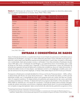 // Pesquisa Nacional de Demografia e Saúde da Criança e da Mulher: PNDS 2006
                                                                               Dimensões do processo reprodutivo e da saúde da criança




Tabela 3 - Distribuição de mulheres de 15-49 anos e aquelas entrevistadas nos domicílios selecionados
segundo estratos representativos na amostra. Brasil, PNDS 1996 e 2006.
          conclusão
                                                                          Mulheres
                          Regiões             Mulheres Elegíveis                              Taxa resposta   Taxa de Não-resposta
                                                                        Entrevistadas
                                                                     2006
            Nordeste                                       3.472                    3.166             91,2                       8,8             CAP
            Sudeste
            Sul
                                                           3.775
                                                           3.649
                                                                                    3.344
                                                                                    3.296
                                                                                                      88,6
                                                                                                      90,3
                                                                                                                               11,4
                                                                                                                                 9,7
                                                                                                                                                 1
            Centro-Oeste                                   3.601                    3.161             87,8                     12,2
            Norte Urbano                                   2.165                    1.884             87,0                     13,0
            Nordeste Urbano                                2.775                    2.512             90,5                      9,5
            Sudeste Urbano                                 2.471                    2.179             88,2                     11,8
            Sul Urbano                                     2.516                    2.279             90,6                      9,4
            Centro-Oeste Urbano                            2.548                    2.208             86,7                     13,3
            Norte Rural                                      794                        724           91,2                      8,8
            Nordeste Rural                                   697                        654           93,8                      6,2
            Sudeste Rural                                  1.304                    1.165             89,3                     10,7
            Sul Rural                                      1.133                    1.017             89,8                     10,2
            Centro-Oeste Rural                             1.053                        953           90,5                      9,5

          Fonte: PNDS 1996 e 2006.

                                    ENTRADA E CONSISTÊNCIA DE DADOS
Após a finalização da entrevista, os questionários foram encaminhados às supervisoras e verificadoras para a
realização da pré-filtragem, que seguiu um roteiro elaborado pelo Ibope. Foram indicadas as principais con-
ferências a serem feitas, para identificar possíveis erros de aplicação e, a partir disso, recuperar a informação
com a entrevistada. Após este processo, ocorreu a verificação in loco das entrevistas e fiscalização de pelo
menos 20% delas. Com a finalização da pré-filtragem, os questionários foram encaminhados para a sede
do Ibope em São Paulo e enviados para a digitação. O fluxo de procedimentos, a partir da finalização da
entrevista até a geração da base de dados para a análise das consistências, levou em média três semanas. A
entrada dos dados ocorreu em duas etapas: uma digitação normal e uma redigitação completa, para corre-
ção de eventuais erros da primeira digitação. O tempo médio desta etapa foi de 30 minutos por entrevista.

O programa utilizado para a entrada de dados foi o Census and Survey Processing System – CSPro, softwa-
re desenvolvido pelo Bureau do Censo Norte-Americano12. Além da entrada dos dados, o CSPro permite
tabulações simples, sem a necessidade de utilizar outro programa para isso, porém não deve ser conside-
rado um programa estatístico. Foi desenvolvido principalmente para pesquisas do tipo censo, permitindo
uma leitura de dados por indivíduo. O desenvolvimento do programa de entrada e crítica dos dados13 da
PNDS 2006 foi realizado por uma equipe de consultores. A entrada de dados previa somente checagem
simples de valores improváveis, pois priorizou a digitação rápida (heads down), e os erros de digitação fo-
ram corrigidos na segunda digitação. Após o encerramento de cada lote de questionário se gerava a crítica

12
     United States Census Bureau. Disponível no site www.census.gov
13
     O programa de crítica gerou mais de duas mil linhas de checagem e cruzamentos entre informações de diferentes perguntas no
      questionário. Detalhes sobre as críticas previstas estão disponíveis na documentação do Programa de Entrada e Críticas de Dados – IBOPE.


                                                                                                                                        // 25
 