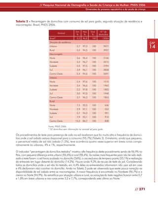 // Pesquisa Nacional de Demografia e Saúde da Criança e da Mulher: PNDS 2006
                                                                    Dimensões do processo reprodutivo e da saúde da criança




Tabela 2 - Percentagem de domicílios com consumo de sal para gado, segundo situação de residência e
macrorregião. Brasil, PNDS 2006.

                                                          Sim    Não     Total     N.º de
                                         Variável
                                                           %      %       %       domicílios
                               Brasil*                     3,2   96,8      100       13004
                               Situação de residência                                                                         CAP
                               Urbano
                               Rural
                                                           2,7
                                                           5,5
                                                                 97,3
                                                                 94,5
                                                                           100
                                                                           100
                                                                                          9077
                                                                                          3927
                                                                                                                              14
                               Macrorregião
                               Norte                       3,6   96,4      100            2146
                               Nordeste                    3,3   96,7      100            2515
                               Sudeste                     2,5   97,5      100            2794
                               Sul                         3,9   96,1      100            2858
                               Centro-Oeste                5,4   94,6      100            2691
                               Urbano
                               Norte                       2,4   97,6      100            1510
                               Nordeste                    3,4   96,6      100            1963
                               Sudeste                     2,2   97,8      100            1803
                               Sul                         3,0   97,0      100            1948
                               Centro-Oeste                3,7   96,3      100            1853
                               Rural
                               Norte                       7,5   92,5      100            636
                               Nordeste                    2,9   97,1      100            552
                               Sudeste                     5,7   94,3      100            991
                               Sul                         7,9   92,1      100            910
                               Centro-Oeste              15,3    84,7      100            838

                              Fonte: PNDS 2006
                              * 52 domicílios sem informação na variável sal para gado.

Os procedimentos de teste para presença de iodo no sal revelaram que foi muito alta a frequência de domicí-
lios onde o sal iodado estava disponível para o consumo (95,7%) (Tabela 3). Entretanto, ainda que pequeno,
o percentual médio de sal não iodado (1,5%), teve ocorrência quatro vezes superior em áreas rurais compa-
rativamente às urbanas, 4% e 1%, respectivamente.

O indicador “percentagem de domicílios testados” mostrou alta frequência deste procedimento sendo de 96,9% no
País, com pequena diferença entre urbano (96,6%) e rural (98,4%). As razões mais frequentes para não ter sido reali-
zado o teste foram: o sal havia acabado no domicílio (36%), o uso exclusivo de tempero pronto (23,1%) e realização
da entrevista em lugar distante do domicílio (14,2%). Houve ainda 9,3% de recusa de teste do sal. Considerando
todos os domicílios onde o sal não foi testado, em 4,4% deles os entrevistados informaram não usar sal em casa
e 4% declararam não cozinhar no domicílio. Ainda na Tabela 3 pode ser observado que existe pouca variação na
disponibilidade de sal iodado entre as macrorregiões. A maior frequência é encontrada no Nordeste (96,7%) e a
menor no Norte (94,9%). Ao estratificar por situação urbana e rural, as variações do teste negativo ficaram entre 0,7
e 1,8% em áreas urbanas e nas rurais entre 3,2 e 7,7%, correspondendo esta última ao Norte.


                                                                                                                 // 271
 