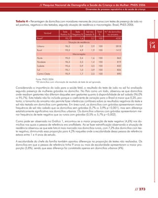 // Pesquisa Nacional de Demografia e Saúde da Criança e da Mulher: PNDS 2006
                                                                      Dimensões do processo reprodutivo e da saúde da criança




Tabela 4 - Percentagem de domicílios com moradores menores de cinco anos com testes de presença de iodo no
sal positivos, negativos e não testados, segundo situação de residência e macrorregião. Brasil, PNDS 2006.

                                            Teste        Teste         Sal não    Total   N.º de domicílios
                            Variável
                                          Positivo %   Negativo %     testado %    %         na amostra
                  Brasil*                      95,7           1,6           2,7    100               4230
                                                   Situação de residência                                                       CAP
                  Urbano
                  Rural
                                               96,3
                                               93,2
                                                              0,9
                                                              4,9
                                                                            2,9
                                                                            1,9
                                                                                   100
                                                                                   100
                                                                                                     2818
                                                                                                     1412
                                                                                                                                14
                                                       Macrorregião
                  Norte                        95,0           3,4           1,6    100                 863
                  Nordeste                     96,3           2,3           1,4    100                 819
                  Sudeste                      95,6           0,9           3,5    100                 832
                  Sul                          95,1           1,0           3,9    100                 826
                  Centro-Oeste                 95,9           1,7           2,5    100                 890

                 Fonte: PNDS 2006
                 *22 domicílios com informação de resultado de teste de sal ignorada.

Considerando a importância do iodo para a saúde fetal, o resultado do teste de iodo no sal foi analisado
segundo presença de mulheres grávidas no domicílio. No País como um todo, observou-se que domicílios
onde residiam gestantes não diferiam daqueles sem gestantes quanto à disponibilidade de sal iodado (96,0%
vs 95,7%). Esta tabela não foi incluída porque o coeficiente de variação para o Brasil é maior que 0,20, por-
tanto, o tamanho da amostra não permite fazer inferências confiáveis sobre os resultados negativos do teste e
sal não testado em domicílios com gestantes. Em área rural, os domicílios com grávidas apresentaram maior
frequência de sal não iodado que os domicílios sem grávidas (5,7% vs 3,9% p<0,001), mas sem diferença
estatisticamente significativa nos domicílios urbanos. Os domicílios urbanos com grávidas apresentaram me-
nor frequência de teste negativo que os rurais com grávidas (0,5% vs 5,7% p=0,002).

Como pode ser observado no Gráfico 1, encontrou-se a maior proporção de teste negativo (4,6%) nos do-
micílios nos quais a pessoa de referência era analfabeta. Ao se fazer estratificação observando a situação de
residência observou-se que este fato é mais marcado nos domicílios rurais, com 7,2% dos domicílios com tes-
te negativo, diminuindo essa proporção para 4,2% naqueles onde a escolaridade dessa pessoa de referência
estava entre 1 e 4 anos de estudo.

A escolaridade do chefe da família também apontou diferenças na proporção de testes não realizados. Os
domicílios em que a pessoa de referência tinha 9 anos ou mais de escolaridade apresentaram a maior pro-
porção (3,8%), sendo que essa diferença foi constatada apenas em domicílios urbanos (4%).




                                                                                                                   // 273
 