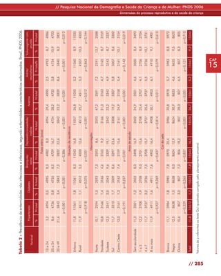 Tabela 2 - Prevalência de enfermidades não infecciosas e infecciosas, segundo enfermidades e características selecionadas. Brasil, PNDS 2006.
                                                                         Bronquite/         Depressão/ansiedade/                               Artrite/          Vulvovaginite com
                                 Hipertensão            Diabetes                                                          Anemia
                  Variável                                                 asma                    insônia                                   reumatismo               prurido
                                %       N total     %       N total      %      N total       %          N total      %       N total    %        N total%         %       N total
                                                                                      Faixa etária (anos)
          15 a 24                3,2      4994      0,5       4995       8,3      4982         8,0            4994    29,4      4990     2,5          4993          8,7      4986
          25 a 34                8,6      4736      0,8       4735       8,2      4729       16,7             4734    28,2      4732     3,8          4734        10,9       4723
          35 a 49               21,6      5842      3,4       5843       7,2      5832       22,6             5842    23,2      5839     8,6          5840          8,2      5831
                                       p<0,001             p<0,001             p=0,386                      p<0,001          p<0,001              p<0,001                 p=0,012
                                                                                   Situação de residência
          Urbano                11,8     11061      1,8      11061       8,3     11043       16,8            11057    26,8     11050     5,2         11060          8,9     11035
          Rural                 11,9      4511      1,1       4512       5,5      4500       12,6             4513    25,7      4511     5,3          4507        10,5       4505
                                       p=0,918             p=0,075             p<0,001                      p=0,001          p=0,512              p=0,863                 p=0,144
                                                                                          Macrorregião
          Norte                 10,1      2594      1,3       2593       7,3      2593         8,6            2593    47,2      2591     7,2          2591        13,7       2588
          Nordeste              10,8      3166      1,4       3166       4,6      3165         9,2            3166    31,3      3163     4,7          3165          8,7      3159
          Sudeste               12,5      3341      2,0       3343       9,6      3329       19,1             3342    23,2      3342     4,9          3343          8,7      3337
          Sul                   11,7      3310      1,7       3309       8,6      3297       23,6             3308    19,2      3307     5,8          3307          8,6      3302
          Centro-Oeste          13,0      3161      1,3       3162       7,4      3159       15,6             3161    24,9      3158     5,4          3161        10,1       3154
                                       p=0,191             p=0,237             p<0,001                      p<0,001          p<0,001              p=0,142                 p=0,019
                                                                                       Anos de estudo
          Sem escolaridade      11,3      3501      1,2       3503       8,0      3498       16,9             3502    24,9      3501     4,6          3500          8,4      3493
          1a3                   12,2      2708      1,9       2708       9,0      2701       15,6             2708    25,4      2707     4,1          2706          8,9      2704
          4a7                   11,7      3737      2,2       3736       7,5      3728       15,7             3737    25,6      3737     5,5          3736        10,1       3731
          8 ou mais             11,9      4911      1,6       4911       7,6      4902       16,4             4908    30,1      4903     6,1          4910          9,1      4901
                                       p=0,927             p=0,269             p=0,637                      p=0,814          p=0,011              p=0,079                 p=0,610
                                                                                          Cor da pele
          Branca                11,1      5984      1,8       5985       7,8      5970       20,4             5986    20,8      5978     5,7          5983          8,8      5972
          Negra                 12,5      8638      1,5       8638       8,0      8624       12,9             8634    30,9      8633     4,6          8635          9,5      8620
          Outras                10,6        807     3,0            807   7,0       806       18,2              807    28,0         807   6,5              807       8,3        805
                                       p=0,329             p=0,265             p=0,837                      p<0,001          p<0,001              p=0,121                 p=0,710
          Total                 11,8     15572      1,7      15573       7,8     15543       16,1            15570    26,7     15561     5,2         15567          9,2     15540

         Valores de p referentes ao teste Qui-quadrado corrigido pelo planejamento amostral.




// 285
                                                                                                                                                                                     Dimensões do processo reprodutivo e da saúde da criança
                                                                                                                                                                                                                                               // Pesquisa Nacional de Demografia e Saúde da Criança e da Mulher: PNDS 2006




                                                                                                                                                           CAP
                                                                                                                                                    15
 