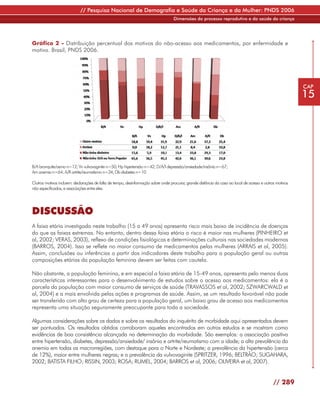 // Pesquisa Nacional de Demografia e Saúde da Criança e da Mulher: PNDS 2006
                                                                                  Dimensões do processo reprodutivo e da saúde da criança




Gráfico 2 - Distribuição percentual dos motivos do não-acesso aos medicamentos, por enfermidade e
motivo. Brasil, PNDS 2006.




                                                                                                                                                         CAP
                                                                                                                                                         15




B/A bronquite/asma n=12; Vv vulvovaginite n=50; Hp hipertensão n=42; D/A/I depressão/ansiedade/insônia n=67;
Am anemia n=64; A/R artrite/reumatismo n=34; Db diabetes n=10

Outros motivos incluem: declarações de falta de tempo, desinformação sobre onde procurar, grande distância da casa ao local de acesso e outros motivos
não especificados, e associações entre eles.




DISCUSSÃO
A faixa etária investigada neste trabalho (15 a 49 anos) apresenta risco mais baixo de incidência de doenças
do que as faixas extremas. No entanto, dentro dessa faixa etária o risco é maior nas mulheres (PINHEIRO et
al, 2002; VERAS, 2003), reflexo de condições fisiológicas e determinações culturais nas sociedades modernas
(BARROS, 2004). Isso se reflete no maior consumo de medicamentos pelas mulheres (ARRAIS et al, 2005).
Assim, conclusões ou inferências a partir dos indicadores deste trabalho para a população geral ou outras
composições etárias da população feminina devem ser feitas com cautela.

Não obstante, a população feminina, e em especial a faixa etária de 15-49 anos, apresenta pelo menos duas
características interessantes para o desenvolvimento de estudos sobre o acesso aos medicamentos: ela é a
parcela da população com maior consumo de serviços de saúde (TRAVASSOS et al, 2002; SZWARCWALD et
al, 2004) e a mais envolvida pelas ações e programas de saúde. Assim, se um resultado favorável não pode
ser transferido com alto grau de certeza para a população geral, um baixo grau de acesso aos medicamentos
representa uma situação seguramente preocupante para toda a sociedade.

Algumas considerações sobre os dados e sobre os resultados do inquérito de morbidade aqui apresentados devem
ser pontuados. Os resultados obtidos corroboram aqueles encontrados em outros estudos e se mostram como
evidências de boa consistência alcançada na determinação da morbidade. São exemplos: a associação positiva
entre hipertensão, diabetes, depressão/ansiedade/ insônia e artrite/reumatismo com a idade; a alta prevalência da
anemia em todas as macrorregiões, com destaque para o Norte e Nordeste; a prevalência da hipertensão (cerca
de 12%), maior entre mulheres negras; e a prevalência da vulvovaginite (SPRITZER, 1996; BELTRÃO; SUGAHARA,
2002; BATISTA FILHO; RISSIN, 2003; ROSA; RUMEL, 2004; BARROS et al, 2006; OLIVEIRA et al, 2007).


                                                                                                                                             // 289
 