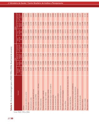 Tabela 4 - Erros de amostragem para a PNDS 1996 e 2006, Brasil (total da amostra).




// 30
                                                                                                                 1996                                             2006

                                                            Variável                       Variável      Erro-     Efeito do    Coeficiente     Valor     Erro-     Efeito do     Coeficiente
                                                                                             Valor      padrão     desenho      de Variação   estimado   padrão     desenho       de Variação
                                                                                         estimado (R)    (SE)       (DEFF)          (CV)          (R)     (SE)       (DEFF)           (CV)
                                  Urbana                                                       0,820     0,008          2,229        0,009       0,837    0,015          24,887        0,018
                                  Instrução secundária ou acima                                0,619     0,007          1,614        0,011       0,496    0,011           7,454        0,022
                                  Nunca unida                                                  0,306     0,005          1,226        0,016       0,258    0,009           6,048        0,033




        Fonte: PNDS 1996 e 2006
                                  Atualmente em união                                          0,601     0,006          1,274        0,009       0,640    0,009           5,134        0,014
                                  Casada antes da idade de 20 anos                             0,401     0,006          1,327        0,016       0,493    0,010           5,034        0,020
                                  Filhos nascidos vivos (FNV)                                  1,941     0,024          1,257        0,012       1,490    0,028           4,799        0,019
                                  Filhos nascidos vivos de mulheres > 40 anos                  3,670     0,069          1,317        0,019       2,500    0,061           3,919        0,024
                                  Filhos sobreviventes                                         1,788     0,021          1,215        0,012       1,400    0,029           2,455        0,020
                                  Conhece fonte de algum método                                0,999     0,000          1,387        0,000       0,901    0,050           2,828        0,006
                                  Usa ou já usou algum método                                  0,936     0,004          1,241        0,004       0,977    0,030           4,231        0,003
                                  Usando atualmente algum método                               0,767     0,005          1,102        0,007       0,806    0,006           2,680        0,008
                                  Usando atualmente algum método moderno                       0,703     0,006          1,197        0,009       0,771    0,007           2,603        0,009
                                  Usando atualmente pílula                                     0,207     0,006          1,268        0,029       0,247    0,007           2,872        0,030
                                  Usando atualmente DIU                                        0,011     0,001          1,170        0,127       0,020    0,002           2,793        0,528
                                  Usando atualmente condom                                     0,012     0,002          1,284        0,133       0,142    0,006           3,055        0,043
                                  Usando atualmente esterilização feminina                     0,401     0,007          1,320        0,019       0,291    0,008           3,231        0,028
                                                                                                                                                                                                // Ministério da Saúde / Centro Brasileiro de Análise e Planejamento




                                  Setor público para anticoncepção                             0,431     0,008          1,340        0,019       0,272    0,015           4,385        0,054
                                  Não quer filhos                                              0,316     0,007          1,281        0,022       0,562    0,012           3,660        0,022
                                  Quer espaçar próximo nascimento em dois anos ou mais         0,115     0,004          1,036        0,033       0,588    0,015           2,484        0,026
                                  Número ideal de filhos                                       2,333     0,015          1,116        0,007       3,210    0,166           4,034        0,052
                                  Mães com imunizante da injeção antitetânica                  0,585     0,010          1,289        0,017       0,670    0,013           3,647        0,019
                                  Teve diarreia nas últimas duas semanas                       0,131     0,006          1,053        0,043       0,083    0,006           3,234        0,078
                                  Tratada com pacote “Soro Governo”                            0,436     0,023          1,080        0,054       0,186    0,028           2,598        0,150
                                  Buscou serviço de saúde                                      0,320     0,023          1,103        0,071       0,378    0,037           2,821        0,097
                                  Peso para a altura                                           0,023     0,003          1,148        0,124       0,016    0,003           3,198        0,213
                                  Altura para a idade                                          0,105     0,006          1,134        0,058       0,071    0,007           3,350        0,100
                                  Peso para a idade                                            0,057     0,005          1,171        0,082       0,021    0,003           2,184        0,150
 