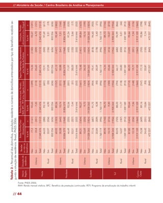 Tabela 3 - Percentual dos domicílios, população residente e número de domicílios entrevistados por tipo de benefício recebido se-
                                                                                                                                   gundo a situação de residência. Brasil, PNDS 2006.




// 44
                                                                                                                                                              Recebe       Bolsa Familia/Gás/      Bolsa-Escola Municipal, Pensão,   Seguro Desemprego, Aposentadoria     Doações, Pensão
                                                                                                                                     Macro     Situação de                    Alimentação         RMV, BPC, PETI e/ou Agente Jovem        e/ou Venda de Produtos      alimentícia e/ou Aluguel
                                                                                                                                                             ou não os
                                                                                                                                     Região     residência
                                                                                                                                                             benefícios     %eN           n          %eN                n               %eN                n              %eN            n
                                                                                                                                                             Não                77,2     (1161)         92,65               (1399)          74,35              (1183)        93,27     (1391)




        Fonte: PNDS 2006.
                                                                                                                                                Urbano       Sim                22,8      (351)          7,35                (113)          25,65               (329)          6,73     (121)
                                                                                                                                                             Total         2 540 476     (1512)    2 540 476                (1512)     2 540 476               (1512)    2 540 476     (1512)
                                                                                                                                     Norte
                                                                                                                                                             Não              66,03       (380)         93,10                (601)          72,91               (500)        97,69      (617)
                                                                                                                                                  Rural      Sim              33,97       (256)          6,90                 (35)          27,09               (136)          2,31       (19)
                                                                                                                                                             Total          833 256       (636)      833 256                 (636)       833 256                (636)      833 256      (636)
                                                                                                                                                             Não              69,92      (1323)         89,26               (1757)          67,12              (1427)        92,49     (1802)
                                                                                                                                                Urbano       Sim              30,08       (645)         10,74                (211)          32,88               (541)          7,51     (166)
                                                                                                                                                             Total         8 836 379     (1968)    8 836 379                (1968)     8 836 379               (1968)    8 836 379     (1968)
                                                                                                                                    Nordeste
                                                                                                                                                             Não              46,49       (225)         92,56                (501)          71,97               (430)        97,34      (535)
                                                                                                                                                  Rural      Sim              53,51       (327)          7,44                 (51)          28,03               (122)          2,66       (17)
                                                                                                                                                             Total         3 616 646      (552)    3 616 646                 (552)     3 616 646                (552)    3 616 646      (552)
                                                                                                                                                             Não              89,31      (1604)         90,27               (1661)          73,48              (1401)        89,84     (1625)
                                                                                                                                                Urbano       Sim               10,69      (220)          9,73                (163)          26,52               (423)        10,16      (199)
                                                                                                                                                             Total        19 028 265     (1824)   19 028 265                (1824)    19 028 265               (1824)   19 028 265     (1824)
                                                                                                                                    Sudeste
                                                                                                                                                             Não               77,16      (687)         91,72                (904)          79,41               (818)        94,60      (925)
                                                                                                                                                  Rural      Sim               22,84      (309)          8,28                 (92)          20,59               (178)          5,40       (71)
                                                                                                                                                             Total         1 760 119      (996)    1 760 119                 (996)     1 760 119                (996)    1 760 119      (996)
                                                                                                                                                                                                                                                                                                 // Ministério da Saúde / Centro Brasileiro de Análise e Planejamento




                                                                                                                                                             Não               89,90     (1740)         90,70               (1773)          74,34              (1540)        89,73     (1746)
                                                                                                                                                Urbano       Sim               10,10      (216)          9,30                (183)          25,66               (416)        10,27      (210)
                                                                                                                                                             Total         5 928 344     (1956)    5 928 344                (1956)     5 928 344               (1956)    5 928 344     (1956)
                                                                                                                                      Sul
                                                                                                                                                             Não               83,93      (725)         88,23                (794)          66,17               (682)        94,99      (866)
                                                                                                                                                  Rural      Sim               16,07      (187)         11,77                (118)          33,83               (230)          5,01       (46)
                                                                                                                                                             Total         1 239 189      (912)    1 239 189                 (912)     1 239 189                (912)    1 239 189      (912)
                                                                                                                                                             Não               87,82     (1624)         92,64               (1712)          80,23              (1539)        92,66     (1684)
                                                                                                                                                Urbano       Sim               12,18      (236)          7,36                (148)          19,77               (321)          7,34     (176)




        RMV: Renda mensal vitalícia. BPC: Benefício de prestação continuada. PETI: Programa de erradicação do trabalho infantil.
                                                                                                                                    Centro-                  Total         2 919 109     (1860)    2 919 109                (1860)     2 919 109               (1860)    2 919 109     (1860)
                                                                                                                                     Oeste                   Não               75,58      (609)         89,16                (747)          77,13               (705)        92,86      (798)
                                                                                                                                                  Rural      Sim               24,42      (231)         10,84                 (93)          22,87               (135)          7,14       (42)
                                                                                                                                                             Total          472 227       (840)      472 227                 (840)       472 227                (840)      472 227      (840)
 