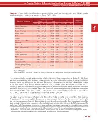 // Pesquisa Nacional de Demografia e Saúde da Criança e da Mulher: PNDS 2006
                                                                                Dimensões do processo reprodutivo e da saúde da criança




Tabela 4 - Valor médio mensal (e desvio–padrão - dp) de benefícios monetários em reais (R$) por tipo de
benefício segundo a situação de residência. Brasil, PNDS 2006.

                                                       Situação de Residência
                                                                                                     Total              Domicílios
               Benefícios Monetários               Urbano                    Rural
                                                                                                                       entrevistados
                                            Média (R$)       dp      Média (R$)       dp      Média (R$)       dp
           Seguro-Desemprego                     439,0      (13,7)        467,0      (22,6)       441,8       (12,5)            284            CAP
           Aposentadoria                         764,6      (44,5)        468,1      (12,3)       708,2       (36,4)          1.658
                                                                                                                                               2
           Pensão Alimentícia                    313,6      (24,2)        245,4      (25,8)       308,7       (22,5)            654
           Pensão (outra)                        593,2      (51,7)        355,6      (10,9)       560,5       (45,2)            584
           RMV                                   707,2    (159,6)         330,5      (35,7)       660,4      (141,6)            119
           Aluguel                               417,4      (43,2)        193,3      (30,0)       403,2       (40,7)            331
           Doações Igrejas/ONGs/
                                                   61,3     (11,3)         77,4       (5,7)        66,1        (8,8)             47
           Instituições
           Bolsa Família                           62,1      (1,3)         65,3       (1,8)        63,1        (1,0)          2.779
           Bolsa-Escola Municipal                  48,5      (3,1)         50,6       (4,9)        48,9        (2,7)            366
           BPC                                   306,3      (22,6)        348,3       (4,1)       325,9       (12,1)             35
           Auxílio-gás                             14,6      (0,3)         14,7       (0,3)        14,6        (0,2)            140
           Cartão Alimentação                      97,2      (6,7)         69,5      (13,1)        95,0        (6,2)             74
           PETI                                    32,5      (2,7)         30,9       (4,6)        31,9        (2,6)             52
           Agente Jovem                            72,2      (5,2)         38,0       (0,9)        70,4        (4,8)             22
           Venda de produtos                     330,1      (46,1)        338,2      (56,6)       331,5       (39,3)            721
           Número de domicílios com
           entrevista de mulher de 15-           5.181                    2.685                                               7.866
           49 anos

          Fonte: PNDS 2006.
          RMV: Renda mensal vitalícia. BPC: Benefício de prestação continuada. PETI: Programa de erradicação do trabalho infantil.



Entre as entrevistadas, 46,6% declararam ter trabalho além dos afazeres domésticos e, destas, 81,0% deram
respostas válidas para o valor da renda do seu trabalho, e 84,3% informaram a renda de todos os trabalha-
dores da família. Após os ajustes nas respostas declaradas, como definido na seção de metodologia, obteve-
se um total de 87,3% de valores declarados válidos para o total da renda do trabalho nos domicílios. O
percentual de outros rendimentos válidos foi obtido em 99,9% dos domicílios e o total de valores válidos de
renda total do domicílio8 foi obtido em 89,8% dos domicílios. A média de rendimento proveniente do trabalho
da mulher foi de R$ 584,12 (erro-padrão=21,05), o valor para a renda média do trabalho da família foi de
R$ 1.187,23 e a média da renda total do domicílio foi de R$ 1.397,39.

Na Tabela 5 apresentam-se os valores médios do rendimento do domicílio para uma análise de sua consis-
tência, segundo as macrorregiões. Como pode ser observado, os valores médios do rendimento total domiciliar
são maiores nas macrorregiões mais desenvolvidas, alcançando praticamente o dobro das menos desenvolvidas. Nas
áreas rurais, principalmente do Nordeste, o valor médio do rendimento domiciliar foi menos de 25% dos maiores valo-
res (Sudeste, Sul e Centro-Oeste urbanos). A fonte de rendimento para estas macrorregiões, como visto anteriormente,
8
    Renda total do domicílio refere-se à soma da renda de todos os trabalhos e o total de valores recebidos de outros tipos de
     recebimento. Quando um destes valores era desconhecido, o valor da renda total do domicílio foi definido como ignorado, exceto
     nos casos onde os recebimentos eram válidos e provenientes de transferências de programas sociais.


                                                                                                                                       // 45
 
