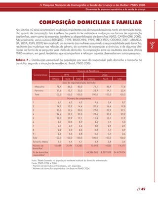 // Pesquisa Nacional de Demografia e Saúde da Criança e da Mulher: PNDS 2006
                                                                     Dimensões do processo reprodutivo e da saúde da criança




                      COMPOSIÇÃO DOMICILIAR E FAMILIAR
Nos últimos 40 anos aconteceram mudanças importantes nos domicílios brasileiros, tanto em termos de tama-
nho quanto de composição. Isto é reflexo da queda da fecundidade e mudanças nas formas de organização
das famílias, assim como da expansão da oferta ou disponibilização de domicílios (ALVES; CAVENAGHI, 2005).
Adicionalmente, vários autores (BERQUÓ, 1998; BRUSCHINI, 1989; MEDEIROS; OSORIO, 2001; ARRIAGA-
DA, 2007; JELIN, 2007) têm mostrado um aumento das mulheres assumindo a responsabilidade pelo domicílio,                       CAP
resultante das mudanças nas relações de gênero, do aumento de separações e divórcios, e de algumas alte-
rações na forma de se perguntar pela chefia do domicílio. A comparação entre os resultados das duas últimas
                                                                                                                               2
PNDS mostram, em geral, tendências que acompanham e reforçam aquelas observadas em outras pesquisas.

Tabela 7 - Distribuição percentual da população por sexo do responsável pelo domicílio e tamanho do
domicílio, segundo a situação de residência. Brasil, PNDS 2006.

                                                             Situação de Residência
               Características                 1996                                    2006
                                   Urbano       Rural       Total      Urbano           Rural          Total
                                              Sexo do responsável pelo domicílio
                  Masculino            78,4        86,3       80,0           76,1          85,9            77,6
                  Feminino             21,6        13,7       20,0           23,9          14,1            22,4
                  Total              100,0       100,0       100,0          100,0         100,0          100,0
                                                  Número de componentes
              1                         6,1           6,5      6,2             9,6             3,4             8,7
              2                        14,7        13,2       14,4           20,5          16,4            19,8
              3                        20,5        17,6       20,0           27,0          27,2            27,1
              4                        24,6        19,3       23,5           23,6          25,9            23,9
              5                        17,0        17,2       17,1           11,4          15,1            11,9
              6                         8,3        10,5        8,7             4,6             7,1             5,0
              7                         4,1           6,7      4,6             2,0             2,5             2,1
              8                         2,2           4,3      2,6             0,8             1,7             0,9
              9+                        2,4           4,5      2,8             0,6             0,7             0,6
              Total                  100,0       100,0       100,0          100,0         100,0          100,0
              Tamanho Médio             4,0           4,4      4,1             3,4             3,8             3,4
              Número de             10.689       2.594      13.283         10.592         4.025         14.617
              domicílios1
              N. de domicílios                                        46.386.565      8.292.509      54.679.074
              expandidos2

             Nota: Tabela baseada na população residente habitual do domicílio entrevistado.
             Fonte: PNDS 1996 e 2006.
             1
               Número de domicílios entrevistados, sem expansão.
             2
               Número de domicílios expandidos com base na PNAD 2006.




                                                                                                                     // 49
 