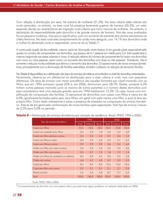 // Ministério da Saúde / Centro Brasileiro de Análise e Planejamento




  Com relação à distribuição por sexo, há maioria de mulheres (51,3%). Na área urbana estes valores são
  muito parecidos, no entanto, na área rural há presença levemente superior de homens (50,3%), um valor
  esperado devido às características da migração rural-urbana que inclui maioria de mulheres. No entanto, a
  declaração da responsabilidade pelo domicílio é de grande maioria de homens. Nos dez anos analisados
  houve pequena mudança, mas pouco significativa, com um aumento de somente dois pontos percentuais na
  chefia feminina. Na área rural este comportamento foi ainda mais desigual, com 14,1% dos domicílios onde
  a mulher foi declarada como a responsável, como se vê na Tabela 7.

  A continuada queda da fecundidade, mesmo após ter alcançado níveis baixos, é em grande parte responsável pela
  queda no número de componentes nos domicílios, que passou de 4,1 pessoas em média para 3,4. Esta queda teve a
  mesma magnitude nas áreas urbanas e rurais. A redução relativa do número de componentes foi maior nos domicílios
  com cinco ou mais pessoas, assim como um aumento dos domicílios com duas ou três pessoas9. Entretanto, não é
  somente a redução na fecundidade que diminui o tamanho dos domicílios. O aparecimento de novos arranjos domés-
  ticos, principalmente com a diminuição de famílias estendidas, também colabora na redução do tamanho familiar.

  Na Tabela 8 disponibiliza-se a distribuição dos tipos de arranjos domésticos encontrados no total de domicílios entrevistados.
  Novamente, observa-se um diferencial na distribuição para a área urbana e rural, mas com pequenas
  diferenças. Os tipos de arranjo com maior prevalência são aqueles formados por casal morando com os
  filhos, que em 1996 somavam quase 65% e, em 2006, diminuíram para 58,7%. Destes, somente 6,3%
  tinham outras pessoas morando junto (a maioria de outros parentes) e o número destes domicílios com
  essa característica teve uma redução grande, pois em 1996 totalizavam 12,3%. Ou seja, houve uma sim-
  plificação da composição das famílias. O percentual de domicílios com casais com filhos e netos era de
  6,0%; geralmente formados pelos pais, seus filhos, em geral com pelo menos uma filha, a qual já teve seu
  próprio filho. Outro dado interessante é sobre a presença de enteados na composição do arranjo domésti-
  co. Este se dá em geral pela conformação de novas famílias após separações. Este tipo de arranjo cresceu
  de 2,2% para 5,0% no período.

  Tabela 8 - Distribuição de arranjos domésticos por situação de residência. Brasil, PNDS 1996 e 2006.
                                                                        1996                     2006
                            Tipo de arranjo doméstico
                                                                Total   Urbano   Rural   Total   Urbano   Rural
                    Casal com filhos                             44,2     43,2    48,5    42,2     40,8    50,5
                    Casal com enteado e/ou filhos                 2,2      2,3     1,8     5,0      5,0     4,9
                    Casal com filho adotivo e outros              2,4      2,4     2,4     0,7      0,6     1,3
                    Casal com filhos e netos                      6,0      5,9     6,2     5,2      5,1     5,4
                    Casal com filhos e outros                     9,9      9,9     9,9     5,6      5,4     6,4
                    Chefe com filho com neto e outros             3,6      3,9     2,3     3,5      3,5     3,6
                    Chefe com filho com outros                    2,5      2,7     1,3     1,8      1,9     1,4
                    Chefe com filhos (ou enteados ou adotivo)     8,4      8,9     6,4     9,0      9,5     5,8
                    Chefe com outros                              4,6      4,7     4,2     3,7      3,9     2,5
                    Casal sem filhos                              8,4      8,4     8,5    12,6     12,6    12,6
                    Casal sem filho com outros                    2,2      2,1     2,7     2,1      2,1     2,3
                    Pessoa sozinha                                5,6      5,6     5,8     8,7      9,7     3,4
                    Total                                       100,0    100,0   100,0   100,0    100,0   100,0

                   Fonte: PNDS 1996 e 2006.
  9
      O comportamento de domicílio com uma pessoa indica que pode haver algum problema na captação deste dado em 2006.


// 50
 