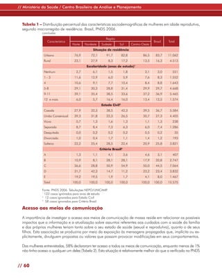 // Ministério da Saúde / Centro Brasileiro de Análise e Planejamento



  Tabela 1 – Distribuição percentual das características sociodemográficas de mulheres em idade reprodutiva,
  segundo macrorregião de residência. Brasil, PNDS 2006.
              conclusão
                                                              Região
                      Característica                                                              Brasil   Total
                                       Norte   Nordeste    Sudeste      Sul        Centro-Oeste
                                                    Situação de residência
                  Urbano                76,9       72,1       91,7         82,8            86,5    83,7    11.062
                  Rural                 23,1       27,9         8,3        17,2            13,5    16,3     4.513
                                                Escolaridade (anos de estudo)1
                  Nenhum                 2,7        6,1         1,5          1,8            3,1      3,0      551
                  1-3                   11,6       12,9         6,0          5,9            7,6      8,3    1.552
                  4                     10,6        9,1         7,7        10,4             8,4      8,8    1.643
                  5-8                   29,1       30,3       28,8         31,4            29,9    29,7     4.668
                  9-11                  39,1       35,4       38,5         33,6            37,2    36,9     5.465
                  12 e mais              6,0        5,7       16,4         16,0            13,4    12,5     1.574
                                                           Estado Civil2
                  Casada                27,9       32,3       38,5         42,3            39,5    36,7     5.584
                  União Consensual      39,3       31,8       22,3         26,5            30,7    27,3     4.405
                  Viúva                  0,7        1,3         1,6          1,3            1,1      1,3      238
                  Separada               8,7        8,4         7,3          6,3            6,0      7,4    1.286
                  Desquitada             0,0        0,2         0,2          0,2            0,5      0,2       35
                  Divorciada             1,0        0,4         1,7          1,1            1,4      1,2      193
                  Solteira              22,2       25,4       28,5         22,4            20,9    25,8     3.821
                                                          Critério Brasil3
                  A                      1,3        1,1         4,1          3,6            4,6      3,1      407
                  B                     10,9        8,1       28,1         28,1            17,9    20,8     2.747
                  C                     36,6       28,8       50,9         54,9            50,0    44,5     7.064
                  D                     31,7       42,3       14,7         11,2            23,2    23,4     3.832
                  E                     19,2       19,5         1,9          1,7            4,1      8,0    1.467
                  Total                100,0      100,0      100,0     100,0             100,0    100,0    15.575

              Fonte: PNDS 2006. Tabulações NEPO/UNICAMP  .
              1
                122 casos ignorados para anos de estudo
              2
                 12 casos ignorados para Estado Civil
              3
                 58 casos ignorados para Critério Brasil

  Acesso aos meios de comunicação

  A importância de investigar o acesso aos meios de comunicação de massa reside em relacionar os possíveis
  impactos que a informação e a atualização sobre assuntos referentes aos cuidados com a saúde da família
  e das próprias mulheres teriam tanto sobre o seu estado de saúde (sexual e reprodutiva), quanto o de seus
  filhos. Esta associação se produziria por meio da exposição às mensagens propagadas que, implícita ou ex-
  plicitamente, divulguem propostas ou valores que possam provocar modificações em seus comportamentos.

  Das mulheres entrevistadas, 58% declararam ter acesso a todos os meios de comunicação, enquanto menos de 1%
  não tinha acesso a qualquer um deles (Tabela 2). Esta situação é relativamente melhor do que a verificada na PNDS


// 60
 