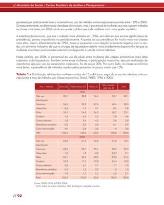 // Ministério da Saúde / Centro Brasileiro de Análise e Planejamento




  ponsáveis por praticamente todo o incremento no uso de métodos anticoncepcionais ocorrido entre 1996 e 2006.
  Consequentemente, os diferenciais interclasse diminuíram, mas o percentual de mulheres que não usavam métodos
  na classe mais baixa, em 2006, ainda era quase o dobro que o de mulheres com maior poder aquisitivo.

  A esterilização feminina, que era o método mais utilizado em 1996, sem diferenciais sociais significativos de
  prevalência, perdeu importância no período recente. A queda de sua prevalência foi muito maior nas classes
  mais altas. Assim, diferentemente de 1996, passa a apresentar uma relação fortemente negativa com a ren-
  da, um primeiro indicativo de que a cirurgia da laqueadura estaria mais amplamente disponível e de que as
  mulheres mais bem posicionadas estariam privilegiando o uso de outros métodos.

  Neste sentido, em 2006, o percentual de uso da pílula entre mulheres das classes econômicas mais altas
  suplantou o da laqueadura. Também entre essas mulheres, a participação masculina, seja por realização da
  vasectomia seja por uso do preservativo masculino, foi de quase 30%. Por outro lado, na classe econômica
  mais baixa, a prevalência de métodos usados pelos parceiros foi pouco maior que 10%.

  Tabela 1 - Distribuição relativa das mulheres unidas de 15 a 44 anos, segundo o uso de métodos anticon-
  cepcionais e tipo de método, por classe econômica. Brasil, PNDS 1996 e 2006.

                                                                                       Alta e Média-
                      Ano / Método        Baixa (E)   Média-baixa (D)   Média (C)                       Total
                                                                                        alta (A e B)
                                                               1996
                  Não usa                     35,1               22,8         16,4              13,7      22,1
                  Esterilização
                   Feminina                   36,5               39,9         37,6              40,4      38,5
                   Masculina                   0,6                1,0          3,7                8,5       2,8
                  Pílula                      18,5               24,8         26,5              18,2      23,1
                  Condom                       1,6                4,3          5,5                7,8       4,6
                  Outros métodos1              1,8                2,4          4,0                3,6       3,0
                  Abstinência periódica        2,0                2,3          2,8                6,1       2,9
                  Coito interrompido           4,0                2,6          3,5                1,6       3,0
                  Total                      100,0              100,0       100,0              100,0     100,0
                                                               2006
                  Não usa                     26,3               21,3         16,8              15,0      18,4
                  Esterilização
                   Feminina                   32,3               29,7         25,1              20,2      25,9
                   Masculina                   1,0                1,8          4,2              13,3        5,1
                  Pílula                      24,1               26,3         30,2              23,9      27,4
                  Condom                      10,3               11,7         12,8              16,4      13,0
                  Outros métodos1              3,6                6,1          7,7                7,7       7,0
                  Abstinência periódica        0,5                1,5          0,9                1,0       1,0
                  Coito interrompido           1,9                1,7          2,2                2,5       2,1
                  Total                      100,0              100,0       100,0              100,0     100,0

                 Fonte: PNDS-1996 e PNDS-2006
                 1
                   Inclui todos os outros métodos: DIU, diafragma, injeções e outros



// 92
 