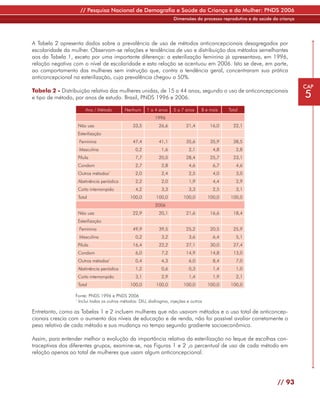 // Pesquisa Nacional de Demografia e Saúde da Criança e da Mulher: PNDS 2006
                                                                    Dimensões do processo reprodutivo e da saúde da criança




A Tabela 2 apresenta dados sobre a prevalência de uso de métodos anticoncepcionais desagregados por
escolaridade da mulher. Observam-se relações e tendências de uso e distribuição dos métodos semelhantes
aos da Tabela 1, exceto por uma importante diferença: a esterilização feminina já apresentava, em 1996,
relação negativa com o nível de escolaridade e esta relação se acentuou em 2006. Isto se deve, em parte,
ao comportamento das mulheres sem instrução que, contra a tendência geral, concentraram sua prática
anticoncepcional na esterilização, cuja prevalência chegou a 50%.
                                                                                                                              CAP
Tabela 2 - Distribuição relativa das mulheres unidas, de 15 a 44 anos, segundo o uso de anticoncepcionais
e tipo de método, por anos de estudo. Brasil, PNDS 1996 e 2006.                                                               5
                         Ano / Método        Nenhum   1 a 4 anos    5 a 7 anos    8 e mais    Total
                                                          1996
                     Não usa                   33,5         26,6          21,4         16,0     22,1
                     Esterilização
                     Feminina                  47,4         41,1          35,6         35,9     38,5
                     Masculina                  0,2          1,6            2,1         4,8       2,8
                     Pílula                     7,7         20,0          28,4         25,7     23,1
                     Condom                     2,7          2,8            4,6         6,7       4,6
                     Outros métodos  1
                                                2,0          2,4            2,5         4,0       3,0
                     Abstinência periódica      2,2          2,0            1,9         4,4       2,9
                     Coito interrompido         4,2          3,3            3,3         2,5       3,1
                     Total                    100,0        100,0         100,0        100,0    100,0
                                                          2006
                     Não usa                   22,9         20,1          21,6         16,6     18,4
                     Esterilização
                     Feminina                  49,9         39,5          25,2         20,5     25,9
                     Masculina                  0,2          3,2            3,6         6,4       5,1
                     Pílula                    16,4         22,2          27,1         30,0     27,4
                     Condom                     6,0          7,2          14,9         14,8     13,0
                     Outros métodos  1
                                                0,4          4,3            6,0         8,4       7,0
                     Abstinência periódica      1,2          0,6            0,3         1,4       1,0
                     Coito interrompido         3,1          2,9            1,4         1,9       2,1
                     Total                    100,0        100,0         100,0        100,0    100,0

                 Fonte: PNDS 1996 e PNDS 2006
                 1
                  Inclui todos os outros métodos: DIU, diafragma, injeções e outros

Entretanto, como as Tabelas 1 e 2 incluem mulheres que não usavam métodos e o uso total de anticoncep-
cionais crescia com o aumento dos níveis de educação e de renda, não foi possível avaliar corretamente o
peso relativo de cada método e sua mudança no tempo segundo gradiente socioeconômico.

Assim, para entender melhor a evolução da importância relativa da esterilização no leque de escolhas con-
traceptivas dos diferentes grupos, examine-se, nas Figuras 1 e 2 ,o percentual de uso de cada método em
relação apenas ao total de mulheres que usam algum anticoncepcional.




                                                                                                                   // 93
 