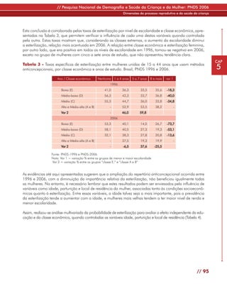 // Pesquisa Nacional de Demografia e Saúde da Criança e da Mulher: PNDS 2006
                                                                    Dimensões do processo reprodutivo e da saúde da criança




Esta conclusão é corroborada pelas taxas de esterilização por nível de escolaridade e classe econômica, apre-
sentadas na Tabela 3, que permitem verificar a influência de cada uma destas variáveis quando controlada
pela outra. Estas taxas mostram que, considerando as classes extremas, o aumento da escolaridade diminui
a esterilização, relação mais acentuada em 2006. A relação entre classe econômica e esterilização feminina,
por outro lado, que era positiva em todos os níveis de escolaridade em 1996, tornou-se negativa em 2006,
exceto no grupo de mulheres com cinco a sete anos de estudo, que não apresentou tendência clara.
                                                                                                                              CAP
Tabela 3 - Taxas específicas de esterilização entre mulheres unidas de 15 a 44 anos que usam métodos
anticoncepcionais, por classe econômica e anos de estudo. Brasil, PNDS 1996 e 2006.                                           5
                      Ano / Classe econômica        Nenhuma   1 a 4 anos   5 a 7 anos   8 e mais   var 1
                                                           1996
                        Baixa (E)                      41,0        36,3         33,5       35,6    -18,3
                        Média-baixa (D)                56,3        42,3         33,7       36,8    -40,0
                        Média (C)                      55,3        44,7         36,0       33,8    -34,8
                        Alta e Média-alta (A e B)         -        52,9         53,5       38,2            -
                        Var 2                             -        46,0         59,8
                                                           2006
                        Baixa (E)                      53,3        40,1         14,0       26,7    -73,7
                        Média-baixa (D)                58,1        40,5         27,3       19,3    -53,1
                        Média (C)                      32,1        38,3         27,8       20,8    -13,6
                        Alta e Média-alta (A e B)         -        37,5         19,3       19,9            -
                        Var 2                             -         -6,5        37,6       -25,5

                  Fonte: PNDS-1996 e PNDS-2006
                  Nota: Var 1 = variação % entre os grupos de menor e maior escolaridade
                   Var 2 = variação % entre os grupos “classe E,” e “classe A e B”


As evidências até aqui apresentadas sugerem que a ampliação do repertório anticoncepcional ocorrida entre
1996 e 2006, com a diminuição da importância relativa da esterilização, não beneficiou igualmente todas
as mulheres. No entanto, é necessário lembrar que estes resultados podem ser enviesados pela influência de
variáveis como idade, parturição e local de residência da mulher, associadas tanto às condições socioeconô-
micas quanto à esterilização. Entre essas variáveis, a idade talvez seja a mais importante, pois a prevalência
da esterilização tende a aumentar com a idade, e mulheres mais velhas tendem a ter maior nível de renda e
menor escolaridade.

Assim, realizou-se análise multivariada da probabilidade de esterilização para avaliar o efeito independente da edu-
cação e da classe econômica, quando controladas as variáveis idade, parturição e local de residência (Tabela 4).




                                                                                                                   // 95
 