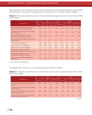 // Ministério da Saúde / Centro Brasileiro de Análise e Planejamento



  desta proporção. Nos demais grupos de mulheres, registrou-se aumento da proporção de filhos nascidos
  antes da primeira união, sendo a variação tanto maior quanto maior é o nível de instrução. (Tabela 5)

  Tabela 5 - Algumas características das mulheres esterilizadas, segundo anos de estudo. Brasil, PNDS
  1996 e 2006.

                                                               1996                                   2006
                   Característica                           1a4     5a7      8 e mais              1a4      5a7         8 e mais
                                                  Nenhum                                 Nenhum
                                                            anos    anos       anos                anos     anos          anos
    Percentual de mulheres que não usaram
                                                     32,5    18,4   12,7         8,2       31,6    13,1          6,5         6,2
    nenhum método antes da esterilização
    Parturição média ao usar primeiro método
                                                      2,9     1,6     1,0        0,6        1,8     1,1          0,6         0,4
    anticoncepcional
    Percentual de mulheres com primeiro
                                                     13,2    11,5   13,1         7,8        9,5    11,5      15,2           10,2
    nascimento antes da primeira união
    Diferença filhos sobreviventes e número de
    filhos desejado
    sobreviventes igual desejado                     25,8    38,8   39,1        58,4       41,4    44,7      45,8           59,3
    sobreviventes mais que desejado                  53,2    39,6   39,7        22,4       26,8    32,0      36,4           21,8
    sobreviventes menos que desejados                21,0    21,7   21,2        19,2       31,8    23,3      17,8           18,9
    Percentual de mulheres que foram
                                                     27,2    25,0   27,9        19,0       24,4    32,7      32,6           21,7
    esterilizadas com menos de 25 anos de idade
    Percentual de mulheres que foram
                                                      2,6     1,6     1,9        3,0        7,2     2,1          1,0         2,5
    esterilizadas com menos de 2 filhos
    Percentual de mulheres arrependidas da
                                                     13,0    10,8   14,0         9,9       18,5    13,6      14,8           11,8
    esterilização

   Fonte: PNDS 1996 e PNDS 2006



  As condições sob as quais se dá o uso da pílula são apresentadas na Tabela 6.

  Tabela 6 - Algumas características das mulheres que usam a pílula, segundo anos de estudo. Brasil,
  PNDS 1996 e 2006

                                                               1996                                       2006
                   Característica                           1a4     5a7       8 e mais              1a4      5a7         8 e mais
                                                  Nenhum                                 Nenhum
                                                            anos    anos        anos                anos     anos          anos
     Percentual cujo primeiro método usado foi      93,5     89,4     85,1       76,5       79,1     76,0        60,2        51,5
     a pílula
     Parturição média ao usar primeiro método        1,3      0,8      0,5         0,2       0,5      0,5         0,4         0,1
     anticoncepcional
     Percentual de mulheres que usou primeiro       29,0     53,7     66,7       82,4       75,4     64,0        70,4        90,5
     método antes de ter filho
     Percentual de mulheres com primeiro nasci-     20,0     13,3     11,9         5,6      25,4      9,6        11,7         6,5
     mento antes da primeira união
                                                                                                                          continua




// 98
 