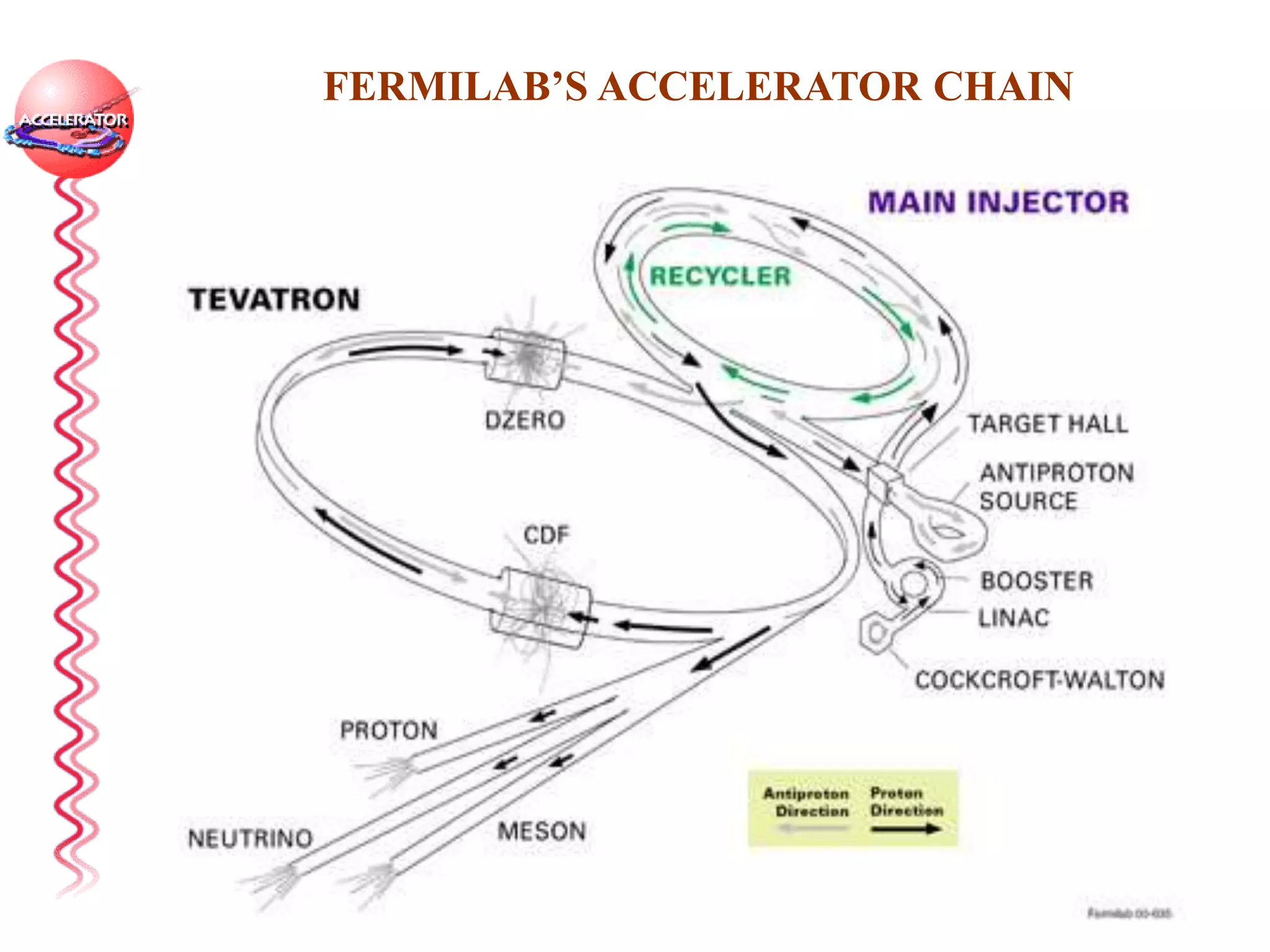 FERMILAB’S ACCELERATOR CHAIN
 