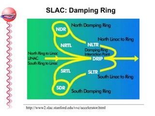 SLAC: Damping Ring
http://www2.slac.stanford.edu/vvc/accelerator.html
 