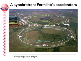 A synchrotron: Fermilab’s accelerators
Source: http://www.fnal.gov
 