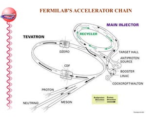 FERMILAB’S ACCELERATOR CHAIN
 