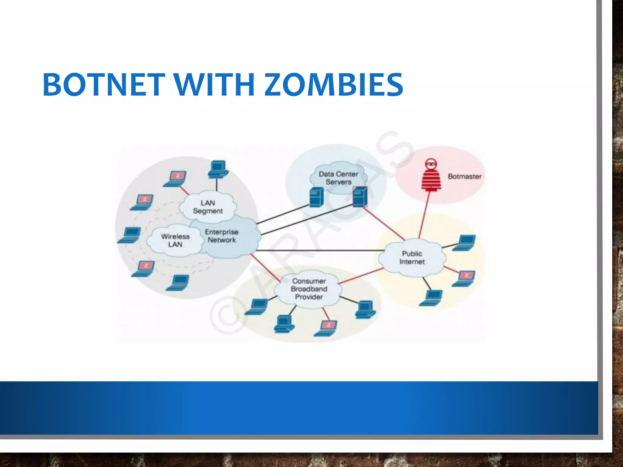 BOTNET WITH ZOMBIES
©
AR
AG
AS
 