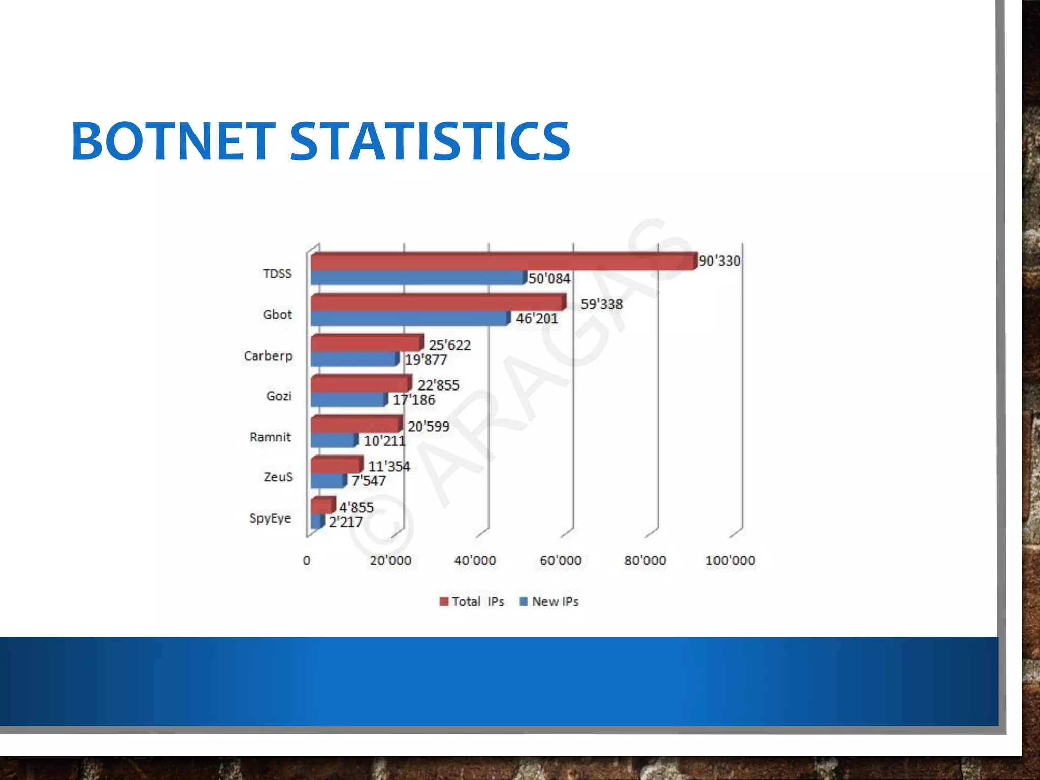 BOTNET STATISTICS
©
AR
AG
AS
 