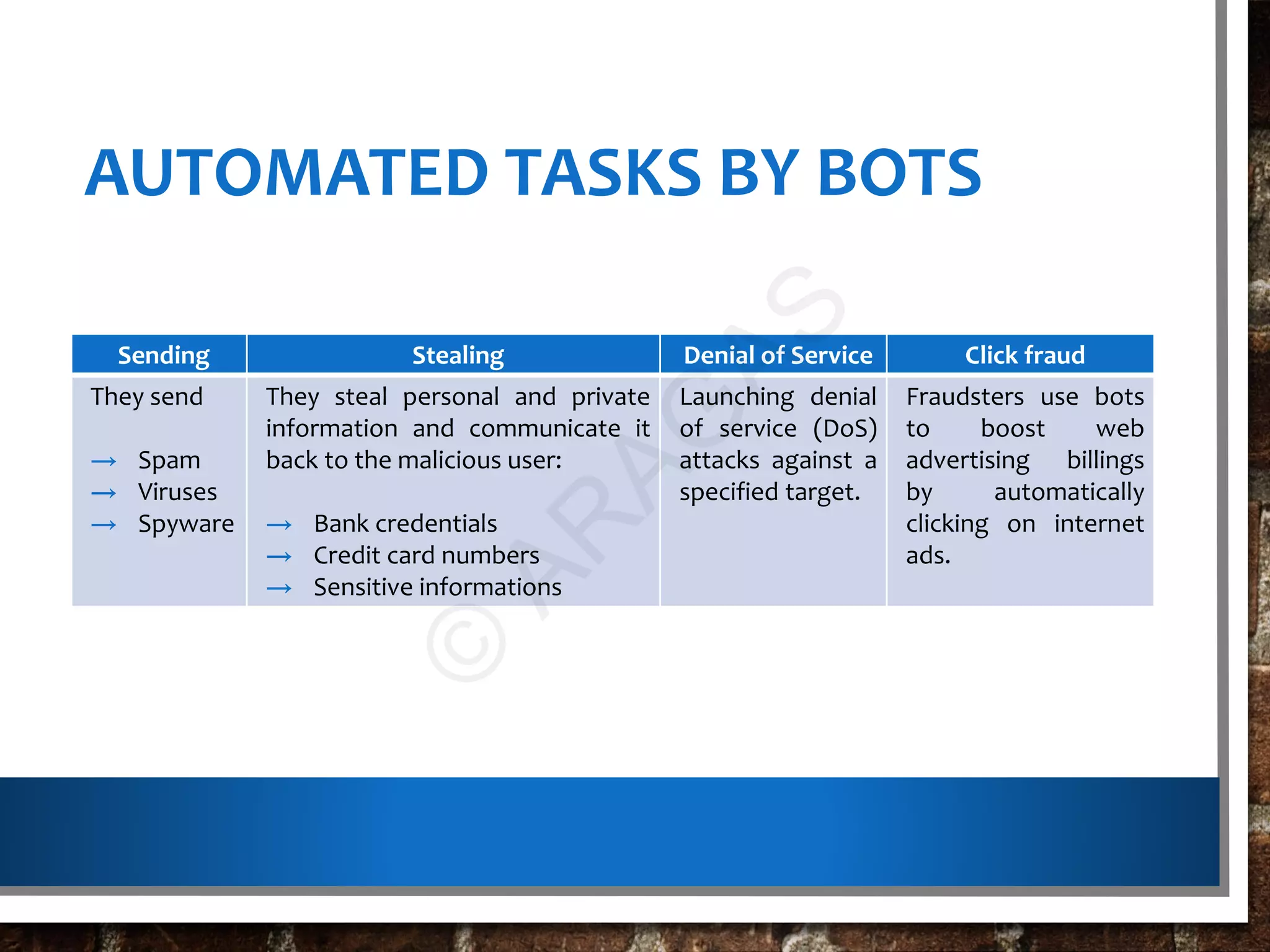 AUTOMATED TASKS BY BOTS
Sending Stealing Denial of Service Click fraud
They send
→ Spam
→ Viruses
→ Spyware
They steal personal and private
information and communicate it
back to the malicious user:
→ Bank credentials
→ Credit card numbers
→ Sensitive informations
Launching denial
of service (DoS)
attacks against a
specified target.
Fraudsters use bots
to boost web
advertising billings
by automatically
clicking on internet
ads.
©
AR
AG
AS
 