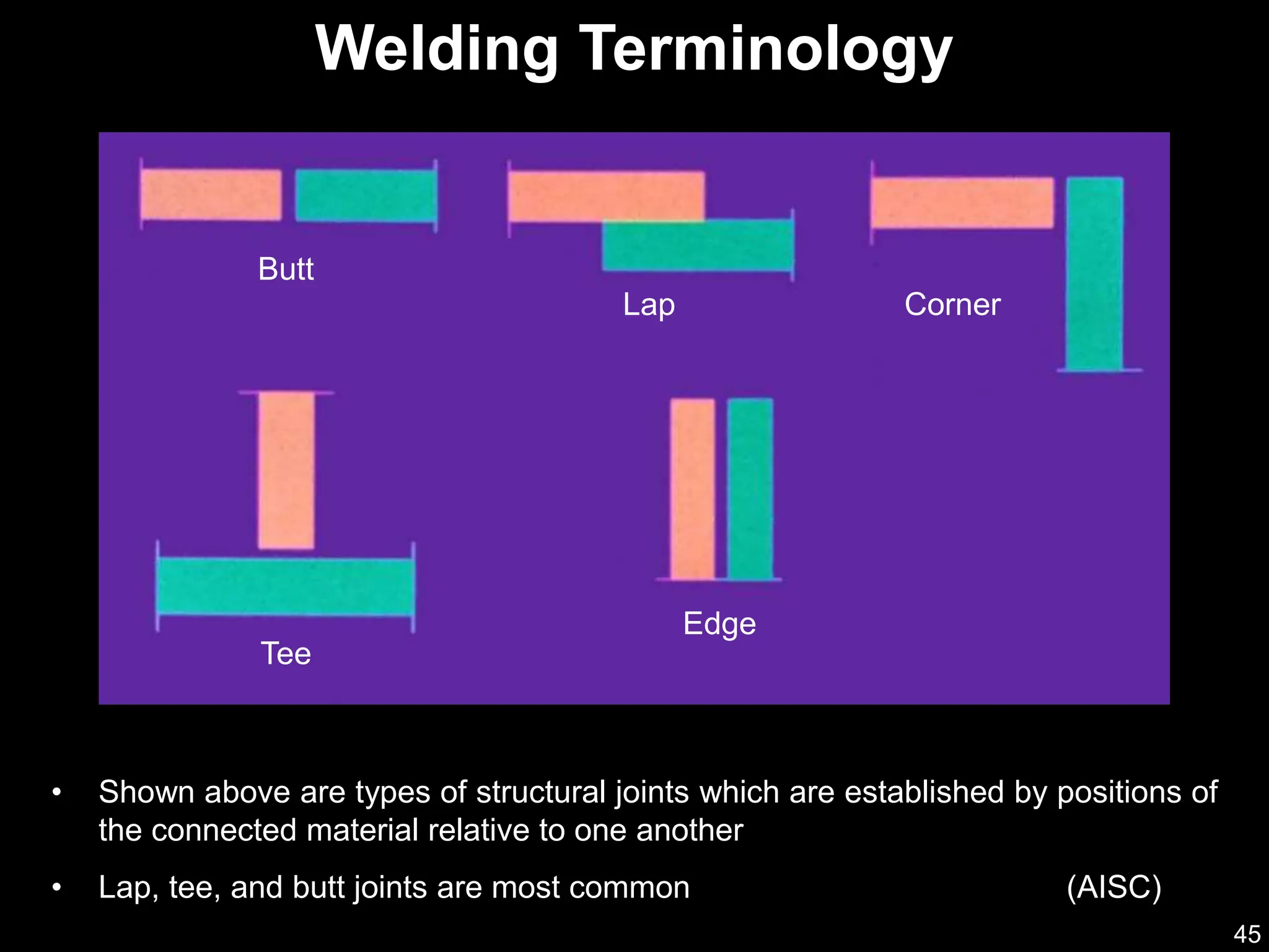 45
Butt
Lap Corner
Tee
Edge
• Shown above are types of structural joints which are established by positions of
the connected material relative to one another
• Lap, tee, and butt joints are most common (AISC)
Welding Terminology
 