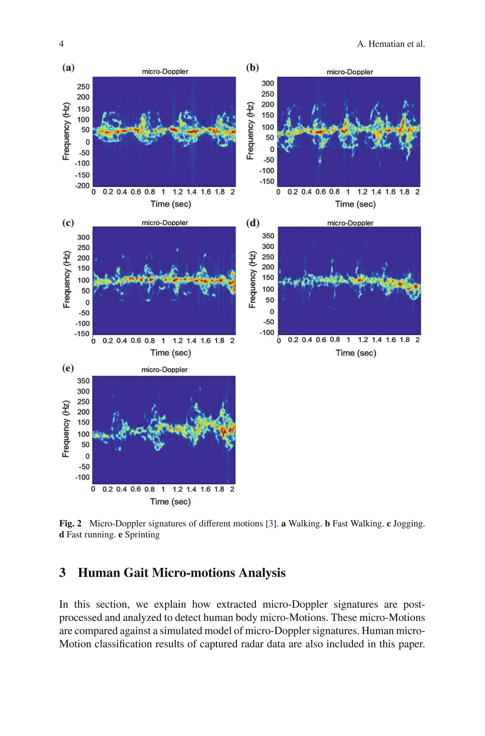 4 A. Hematian et al.
Fig. 2 Micro-Doppler signatures of diﬀerent motions [3]. a Walking. b Fast Walking. c Jogging.
d Fast running. e Sprinting
3 Human Gait Micro-motions Analysis
In this section, we explain how extracted micro-Doppler signatures are post-
processed and analyzed to detect human body micro-Motions. These micro-Motions
are compared against a simulated model of micro-Doppler signatures. Human micro-
Motion classiﬁcation results of captured radar data are also included in this paper.
 