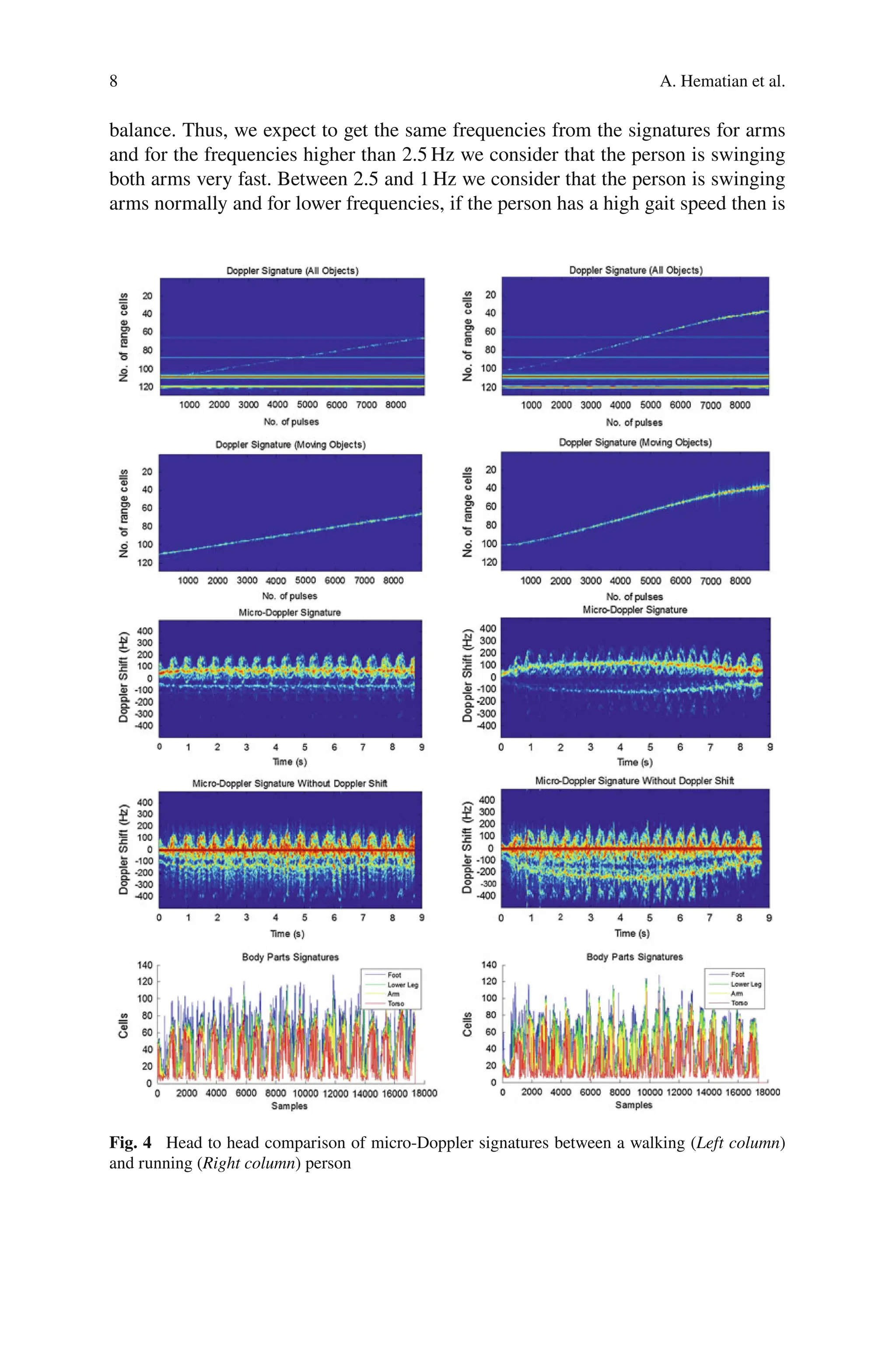 8 A. Hematian et al.
balance. Thus, we expect to get the same frequencies from the signatures for arms
and for the frequencies higher than 2.5 Hz we consider that the person is swinging
both arms very fast. Between 2.5 and 1 Hz we consider that the person is swinging
arms normally and for lower frequencies, if the person has a high gait speed then is
Fig. 4 Head to head comparison of micro-Doppler signatures between a walking (Left column)
and running (Right column) person
 