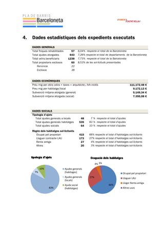 83%
7%
10%
tipologia d'ajuts
Ajudes generals 
(habitages)
Ajudes generals 
(locals)
Ajuda social 
(habitatges)
66%
27%
4% 3%
Ocupació dels habitatges
Ocupat pel propietari
Lloguer LAU
Lloger Renta antiga
Altres usos
4. Dades estadístiques dels expedients executats
DADES GENERALS
Total finques rehabilitades 57 6,04% respecte el total de la Barceloneta
Total ajudes atorgades 643 7,26% respecte el total de departaments de la Barceloneta
Total veïns beneficiaris 1238 7,73% respecte el total de la Barceloneta
Total propietaris exclosos 60 8,53% de les sol·licituds presentades
Renúncia 22
Exclosos 38
DADES ECONÒMIQUES
Preu mig per obra (obra + taxes + arquitecte), IVA inclòs 111.172,48 €
Preu mig per habitatge/local 9.172,13 €
Subvenció mitjana atorgada (general) 5.149,34 €
Subvenció mitjana atorgada (social) 7.395,08 €
DADES SOCIALS
Tipologia d’ajuts
Total ajudes generals a locals 48 7 % respecte el total d’ajudes
Total ajudes generals habitatges 535 83 % respecte el total d’ajudes
Total ajudes socials 64 10 % respecte el total d’ajudes
Règim dels habitatges sol·licitants
Ocupat pel propietari 415 66% respecte el total d’habitatges sol·licitants
Lloguer contracte LAU 173 27% respecte el total d’habitatges sol·licitants
Renta antiga 27 4% respecte el total d’habitatges sol·licitants
Altres 20 3% respecte el total d’habitatges sol·licitants
 