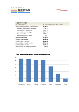 0
5
10
15
20
25
30
35
Instal∙lacions Terrats Façana Estructra Escala Ascensors Patis
Tipus d'intervenció de les finques subvencionades
DADES TÈCNIQUES
Tipus d’intervenció % de les finques que l’han realitzat
Intervenció als sistemes d’instal·lacions 57,89 %
Renovació sistema elèctric comunitari 37,90 %
Intervenció en el sanejament 34,57 %
Intervenció al sistema d’aigua 24,56 %
Antena col·lectiva 22,40 %
Intervenció al sistema de gas 6,90 %
Intervenció a terrats 55,20 %
Intervenció a Façanes 53,40 %
Intervenció en l’estructura 43,85 %
Intervenció en l’escala de veïns 37,90 %
Instal·lació d’ascensors 19,00 %
Intervenció en els patis comunitaris 8,60 %
 
