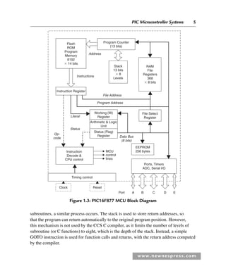 PIC Microcontroller Systems 5
www.newnespress.com
subroutines, a similar process occurs. The stack is used to store return addresses, so
that the program can return automatically to the original program position. However,
this mechanism is not used by the CCS C compiler, as it limits the number of levels of
subroutine (or C functions) to eight, which is the depth of the stack. Instead, a simple
GOTO instruction is used for function calls and returns, with the return address computed
by the compiler.
Flash
ROM
Program
Memory
8192
⫻ 14 bits
Program Counter
(13 bits)
Address
Instructions
File Address
Program Address
Stack
13 bits
⫻ 8
Levels
RAM
File
Registers
368
⫻ 8 bits
Instruction Register
File Select
Register
MCU
control
lines
Working (W)
Register
Arithmetic & Logic
Unit
Status (Flag)
Register
Literal
Status
Op-
code Data Bus
(8 bits)
Instruction
Decode &
CPU control
EEPROM
256 bytes
Ports, Timers
ADC, Serial I/O
Clock Reset
Port A B C D E
Timing control
Figure 1.3: PIC16F877 MCU Block Diagram
Ch01-H8960.indd 5
Ch01-H8960.indd 5 6/10/2008 4:56:53 PM
6/10/2008 4:56:53 PM
 