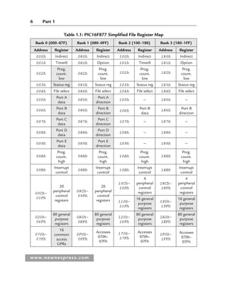 6 Part 1
www.newnespress.com
Table 1.1: PIC16F877 Simplified File Register Map
Bank 0 (000–07F) Bank 1 (080–0FF) Bank 2 (100–180) Bank 3 (180–1FF)
Address Register Address Register Address Register Address Register
000h Indirect 080h Indirect 100h Indirect 180h Indirect
001h Timer0 081h Option 101h Timer0 181h Option
002h
Prog.
count.
low
082h
Prog.
count.
low
102h
Prog.
count.
low
182h
Prog.
count.
low
003h Status reg 083h Status reg 103h Status reg 183h Status reg
004h File select 084h File select 104h File select 184h File select
005h
Port A
data
085h
Port A
direction
105h — 185h —
006h Port B
data
086h Port B
direction
106h
Port B
data
186h Port B
direction
007h
Port C
data
087h
Port C
direction
107h — 187h —
008h
Port D
data
088h
Port D
direction
108h — 188h —
009h
Port E
data
089h
Port E
direction
109h — 189h —
00Ah
Prog.
count.
high
08Ah
Prog.
count.
high
10Ah
Prog.
count.
high
18Ah
Prog.
count.
high
00Bh
Interrupt
control
08Bh
Interrupt
control
10Bh
Interrupt
control
18Bh
Interrupt
control
00Ch–
01Fh
20
peripheral
control
registers
08Ch–
09Fh
20
peripheral
control
registers
10Ch–
10Fh
4
peripheral
control
registers
18Ch–
18Fh
4
peripheral
control
registers
110h–
11Fh
16 general
purpose
registers
190h–
19Fh
16 general
purpose
registers
020h–
06Fh
80 general
purpose
registers
0A0h–
0EFh
80 general
purpose
registers
120h–
16Fh
80 general
purpose
registers
1A0h–
1EFh
80 general
purpose
registers
070h–
07Fh
16
common
access
GPRs
0F0h–
0FFh
Accesses
070h–
07Fh
170h–
17Fh
Accesses
070h–
07Fh
1F0h–
1FFh
Accesses
070h–
07Fh
Ch01-H8960.indd 6
Ch01-H8960.indd 6 6/10/2008 4:56:54 PM
6/10/2008 4:56:54 PM
 